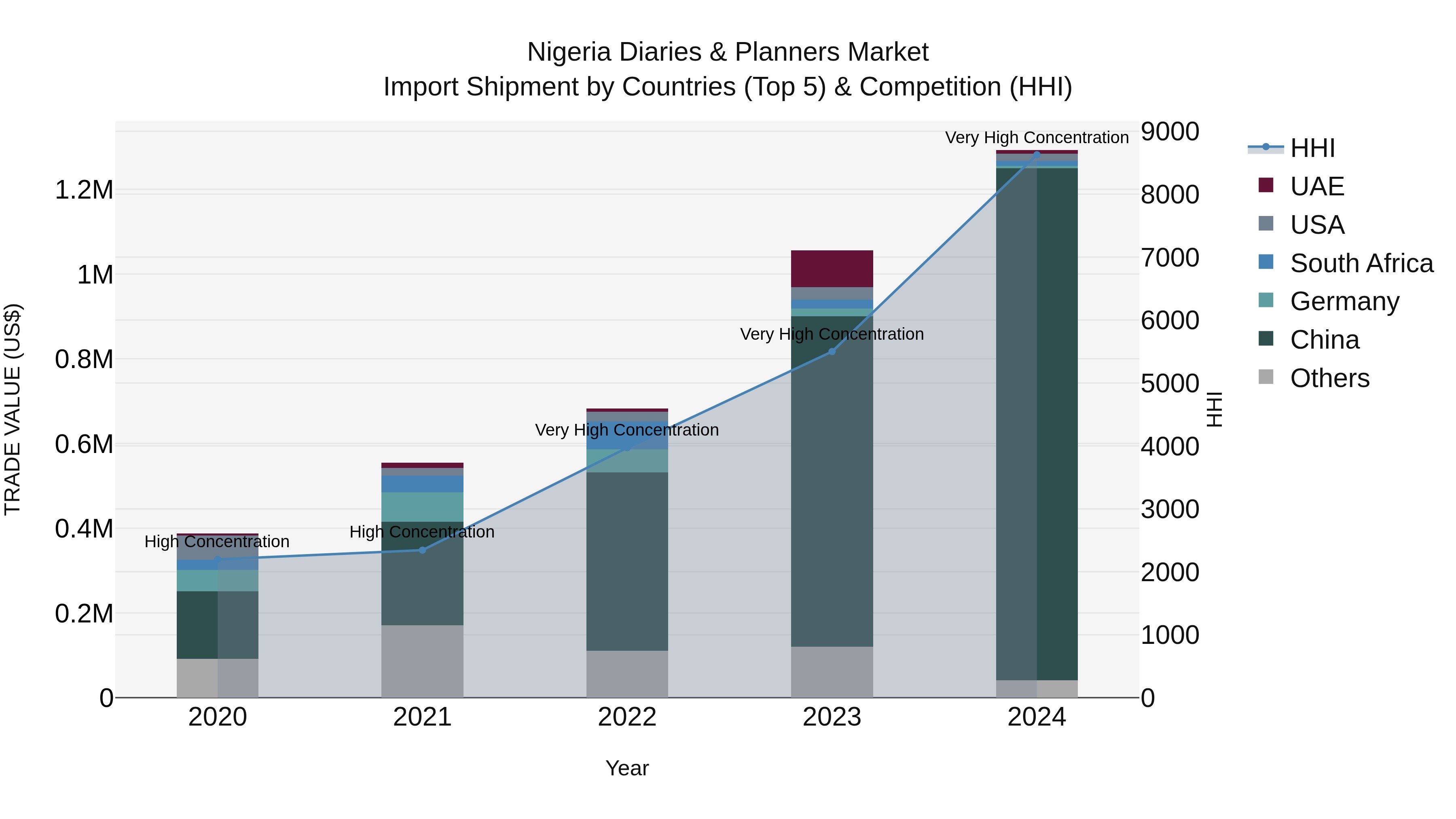 Nigeria Diaries & Planners Market Top 5 Importing Countries and Market Competition (HHI) Analysis