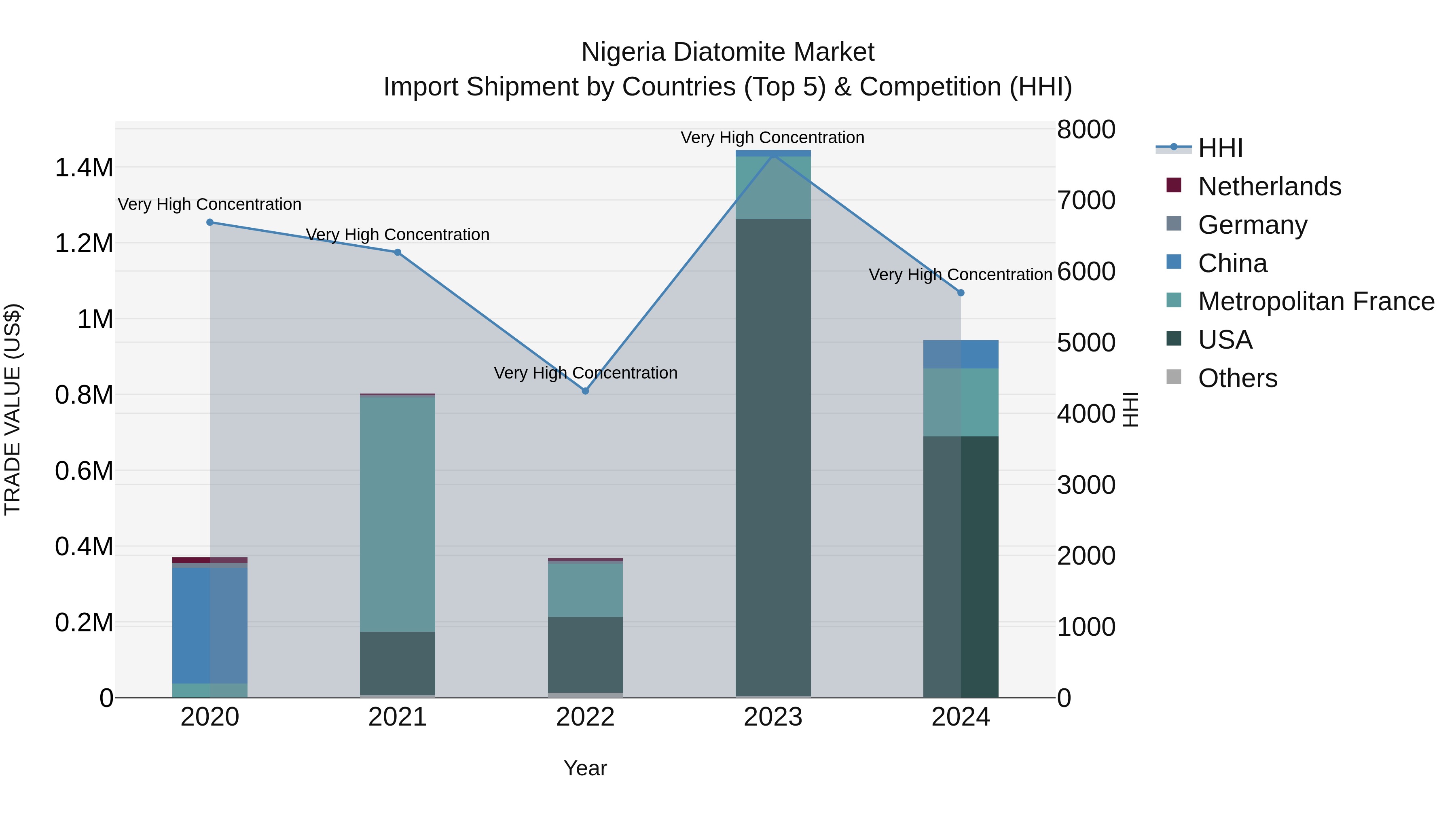 Nigeria Diatomite Market Top 5 Importing Countries and Market Competition (HHI) Analysis