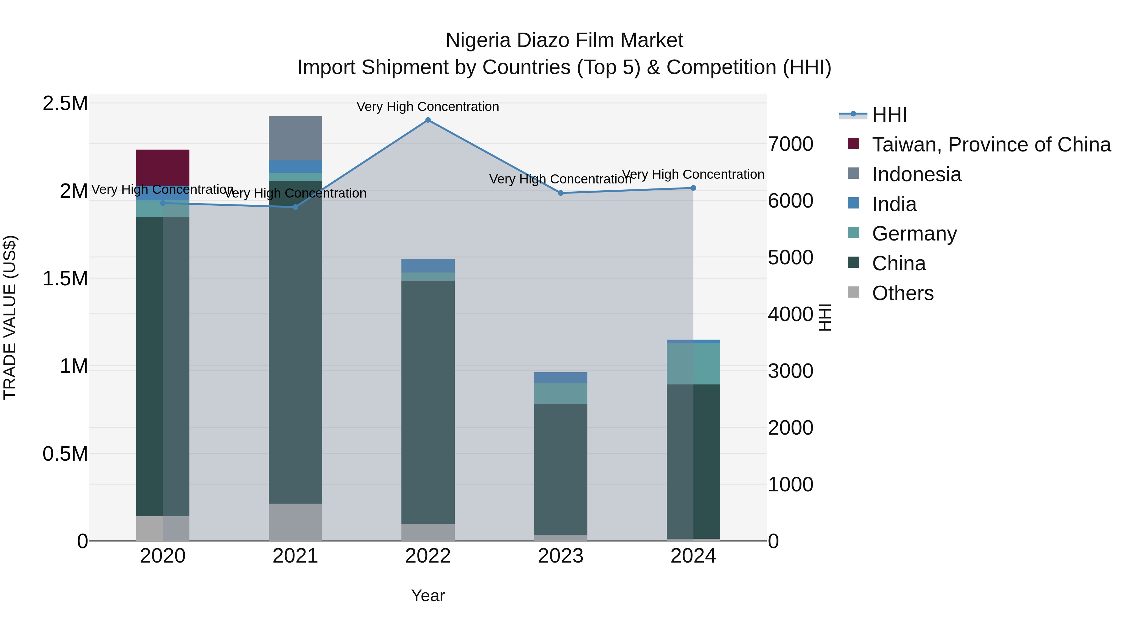 Nigeria Diazo Film Market Top 5 Importing Countries and Market Competition (HHI) Analysis