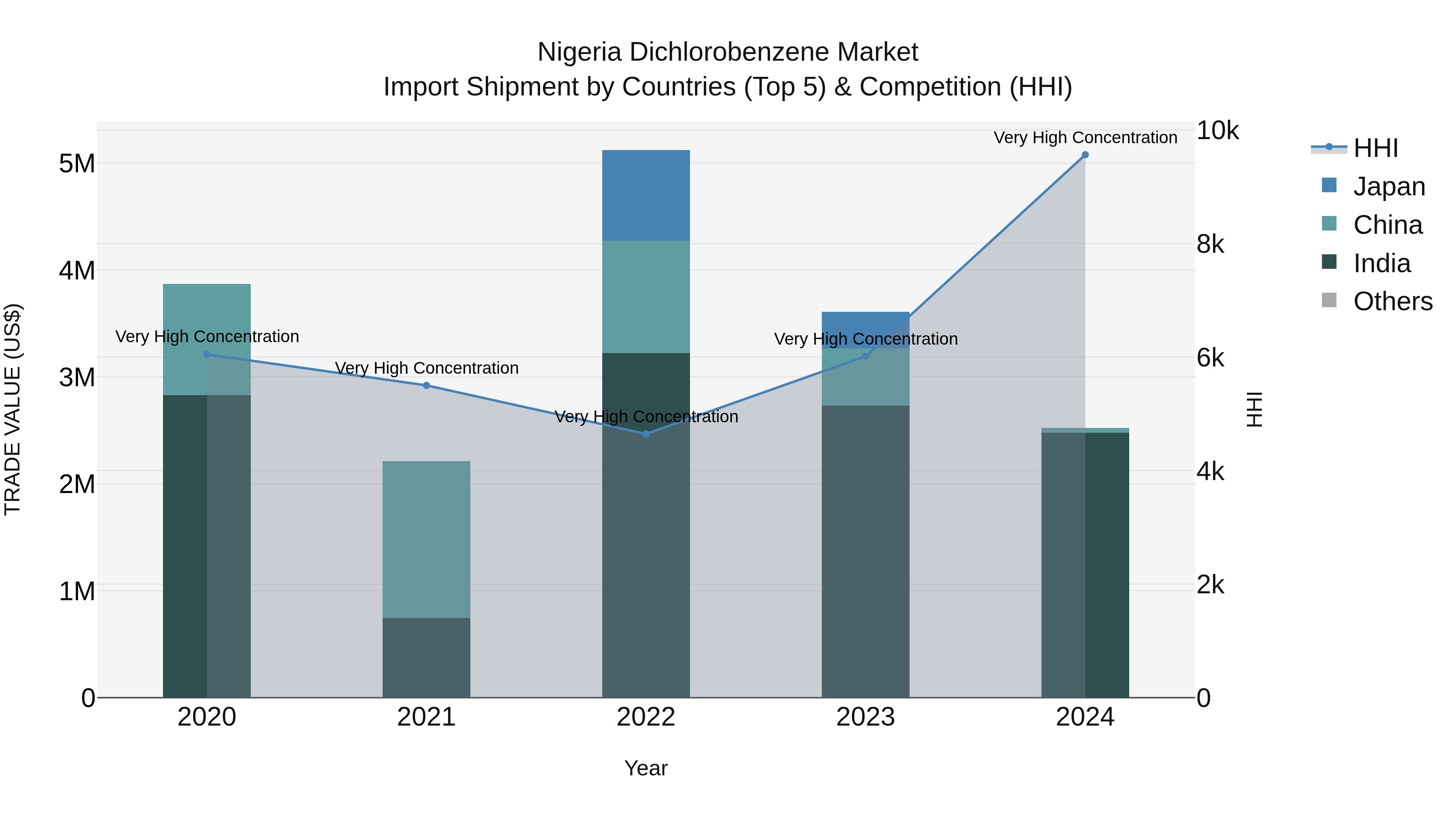 Nigeria Dichlorobenzene Market Top 5 Importing Countries and Market Competition (HHI) Analysis