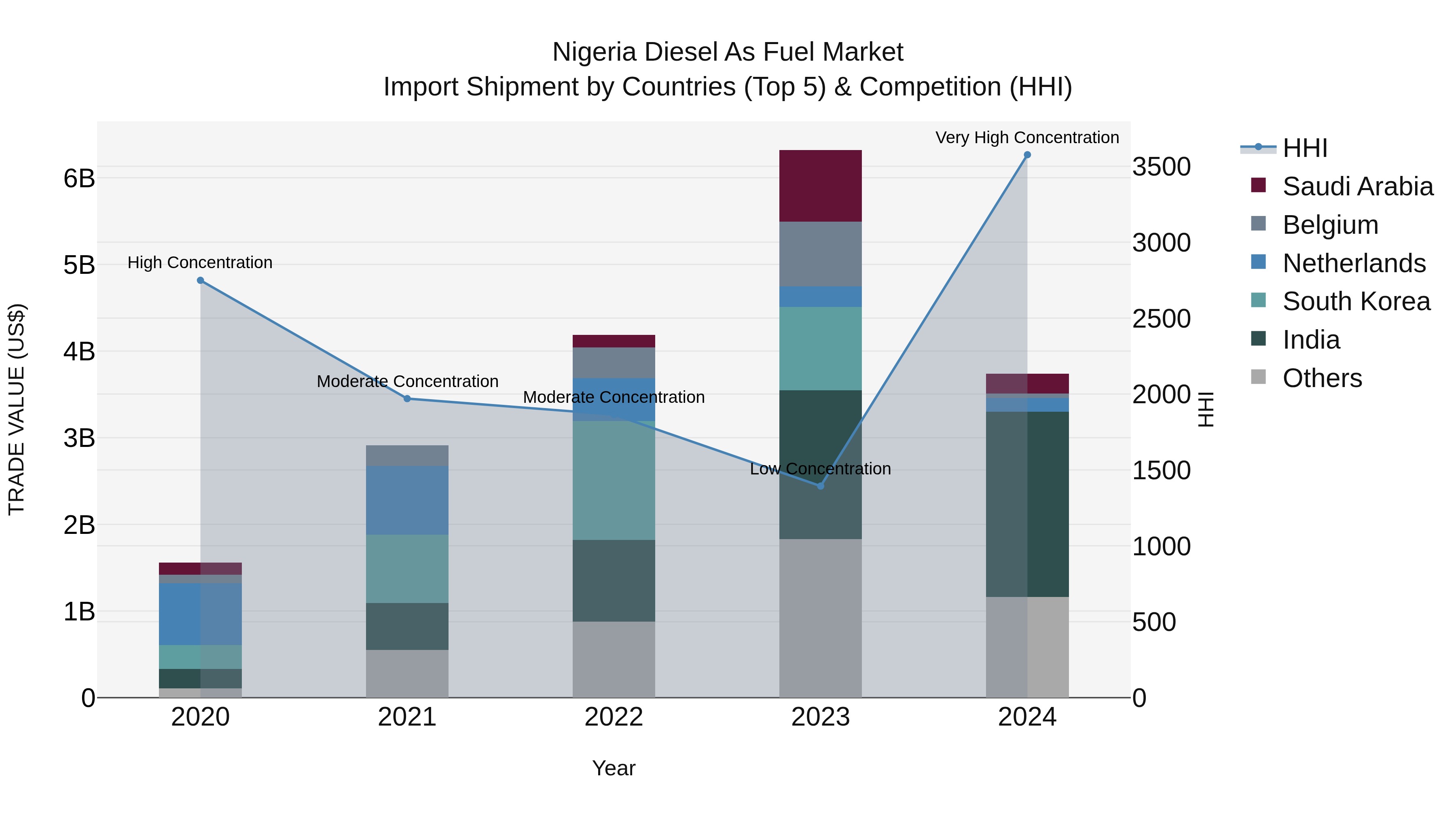 Nigeria Diesel As Fuel Market Top 5 Importing Countries and Market Competition (HHI) Analysis