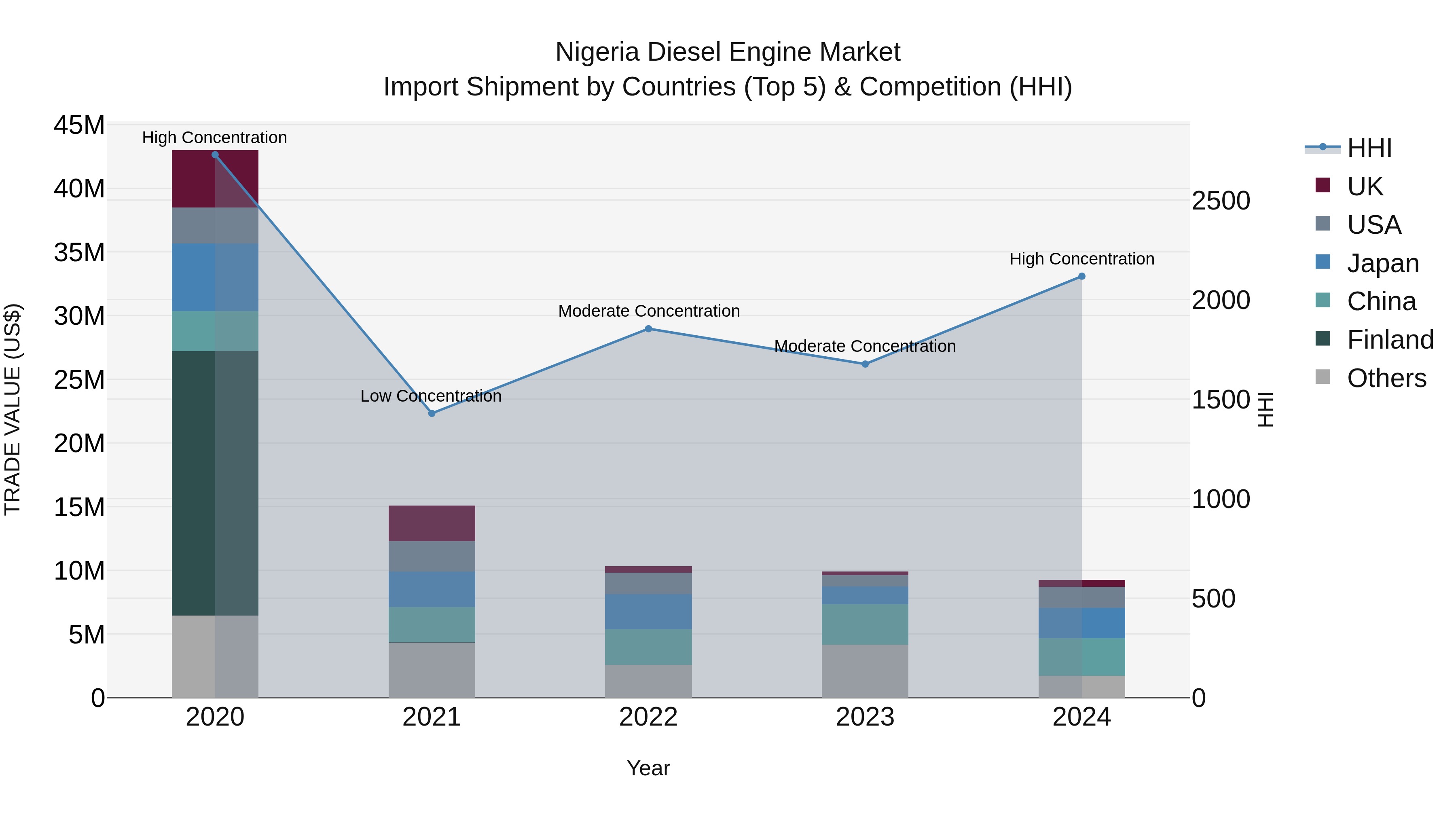 Nigeria Diesel Engine Market Top 5 Importing Countries and Market Competition (HHI) Analysis
