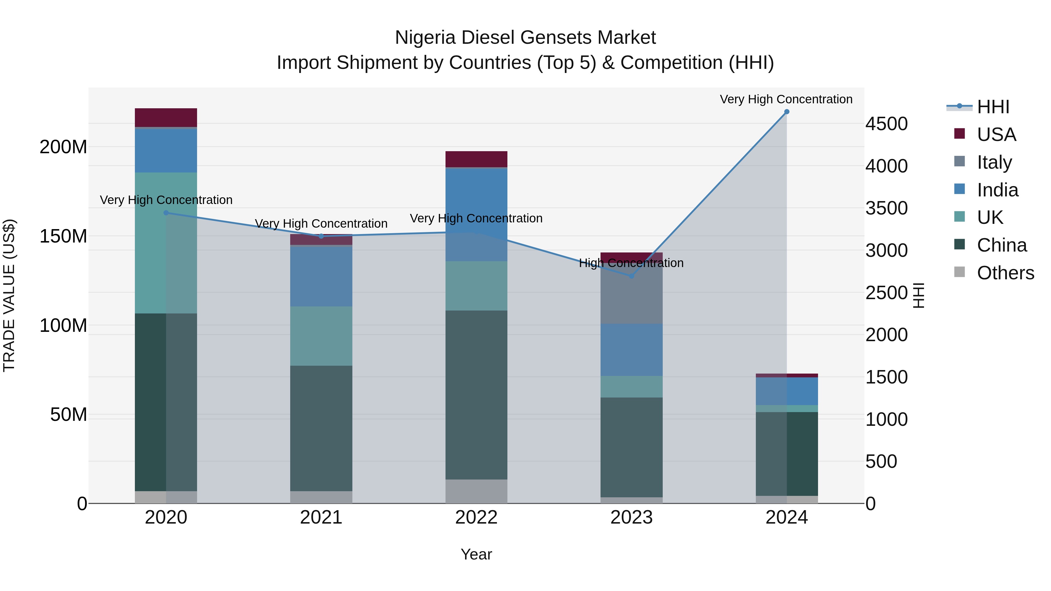 Nigeria Diesel Gensets Market Top 5 Importing Countries and Market Competition (HHI) Analysis
