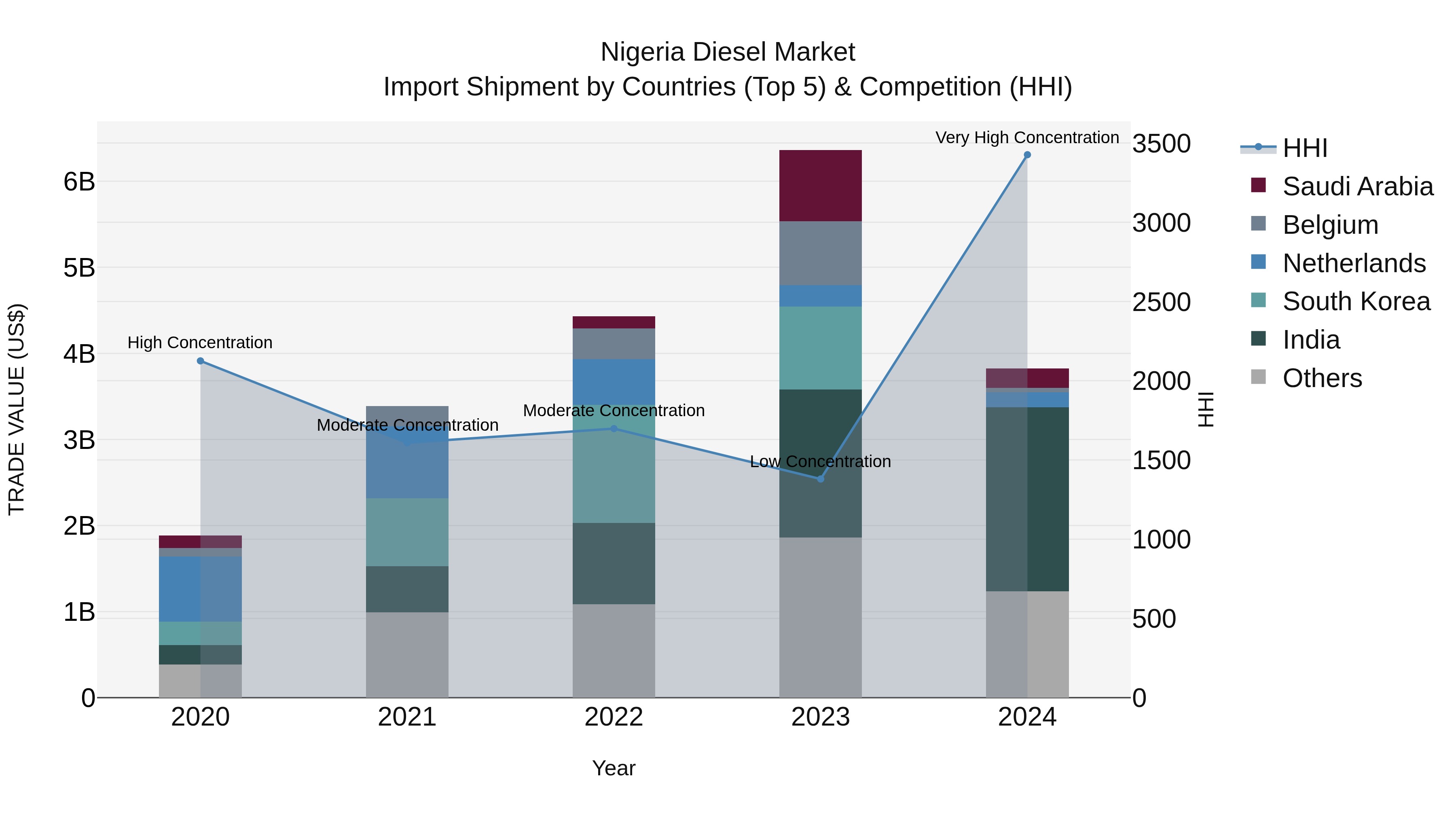 Nigeria Diesel Market Top 5 Importing Countries and Market Competition (HHI) Analysis