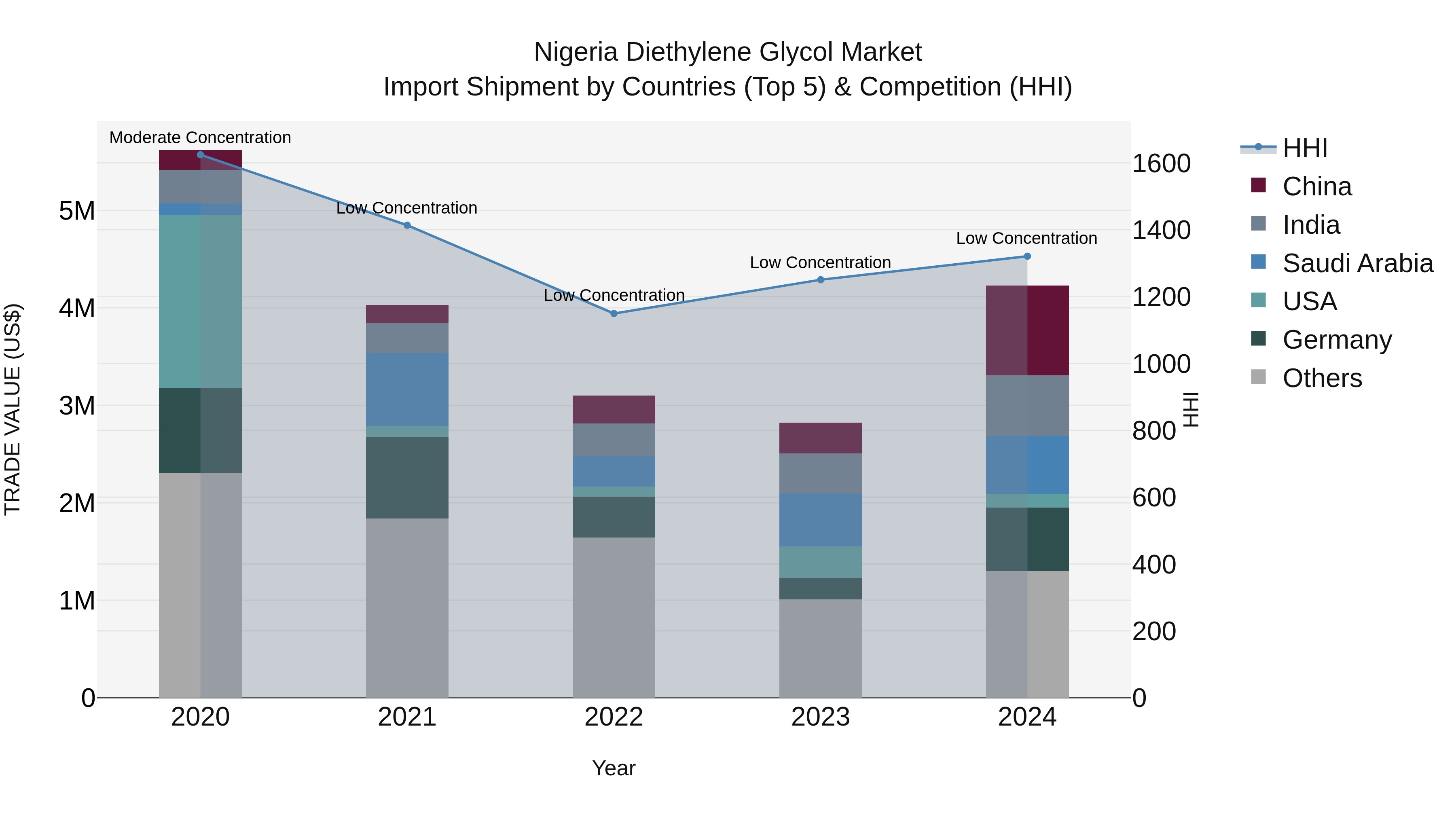 Nigeria Diethylene Glycol Market Top 5 Importing Countries and Market Competition (HHI) Analysis