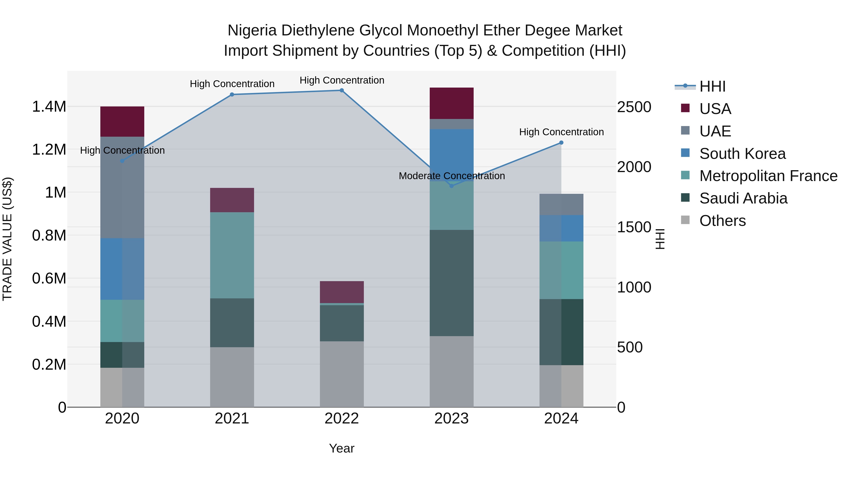 Nigeria Diethylene Glycol Monoethyl Ether Degee Market Top 5 Importing Countries and Market Competition (HHI) Analysis