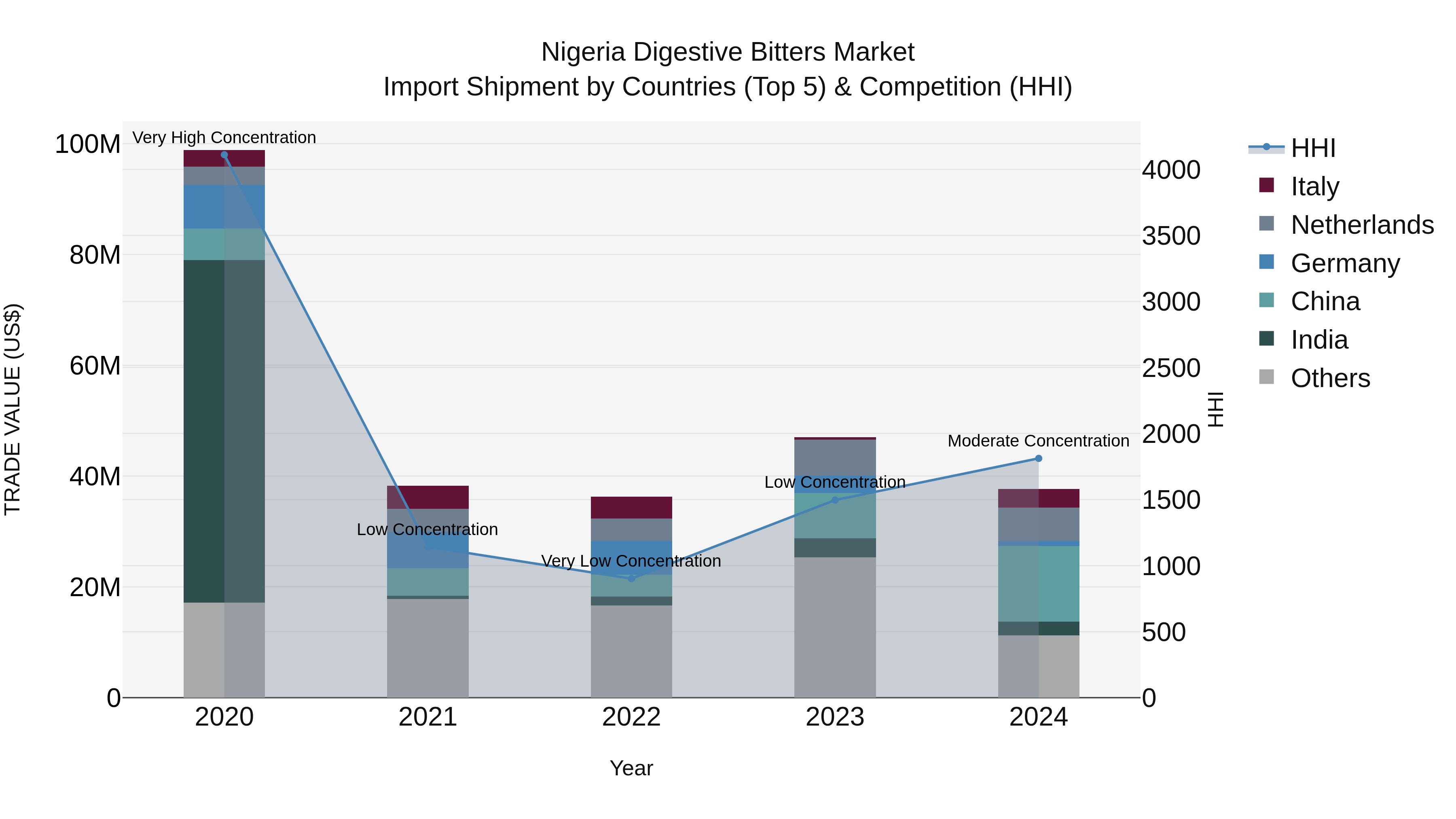 Nigeria Digestive Bitters Market Top 5 Importing Countries and Market Competition (HHI) Analysis
