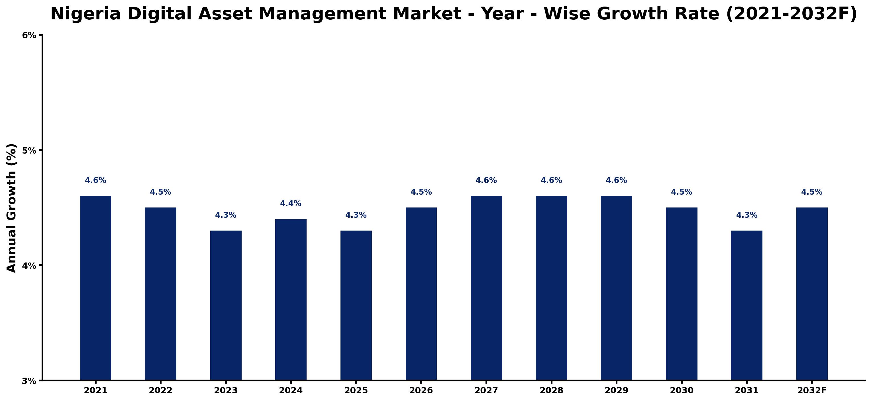 Nigeria Digital Asset Management Market Year-wise Growth Rate and Key Drivers