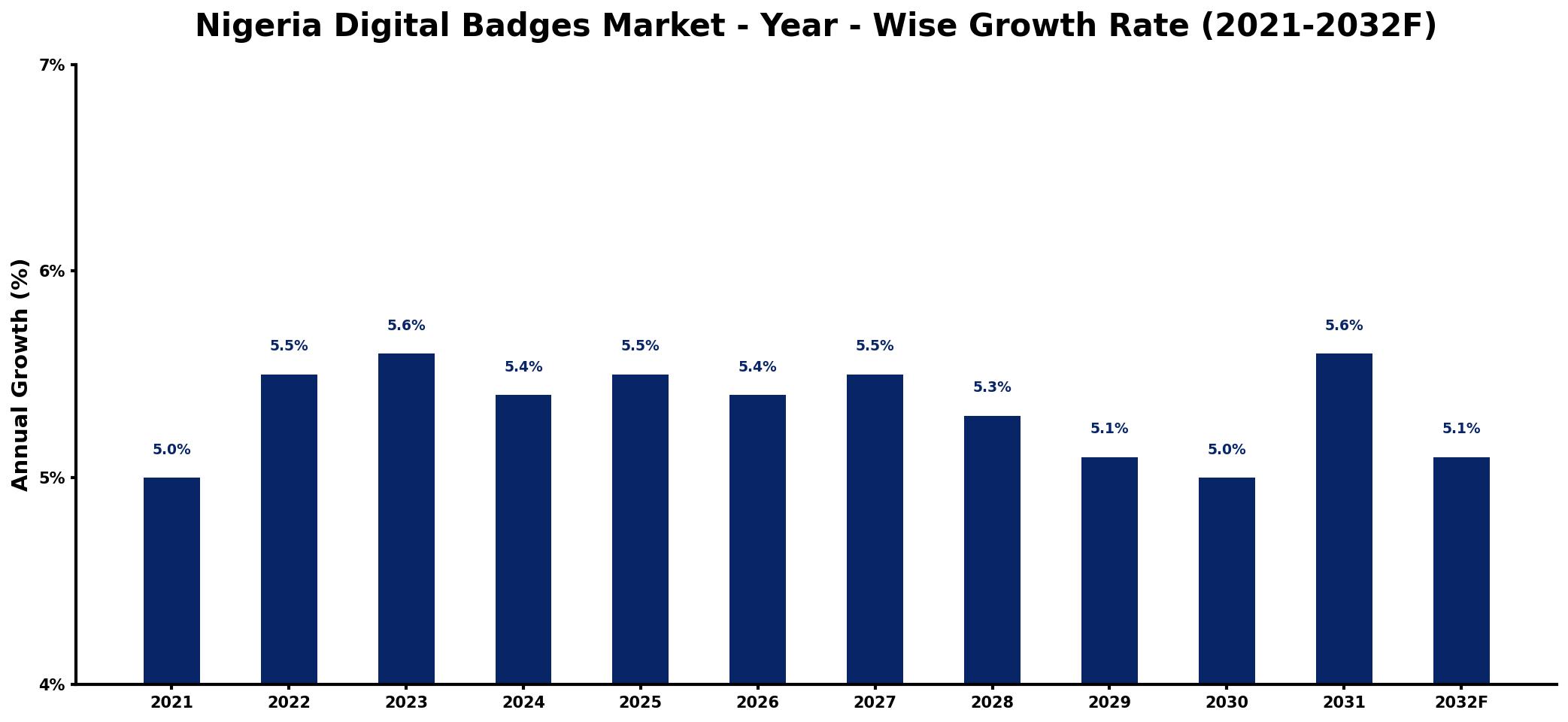 Nigeria Digital Badges Market Year-wise Growth Rate and Key Drivers