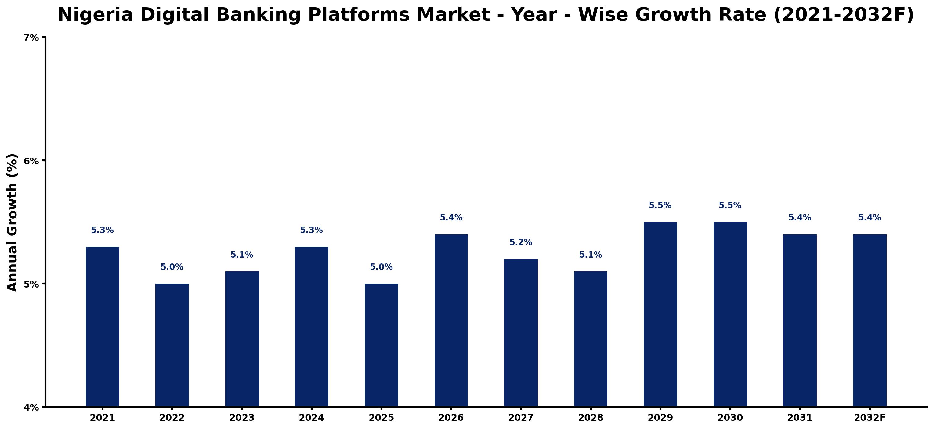 Nigeria Digital Banking Platforms Market Year-wise Growth Rate and Key Drivers