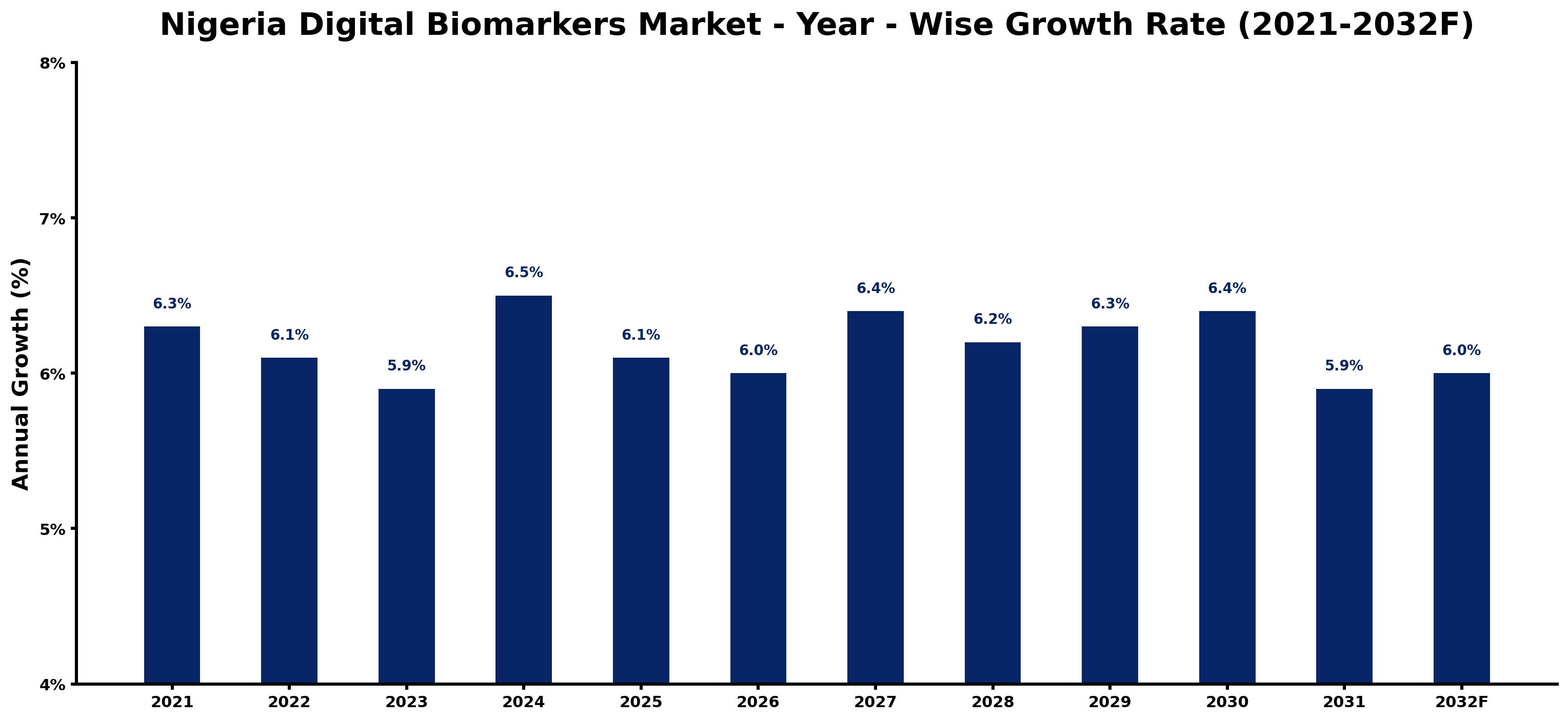 Nigeria Digital Biomarkers Market Year-wise Growth Rate and Key Drivers