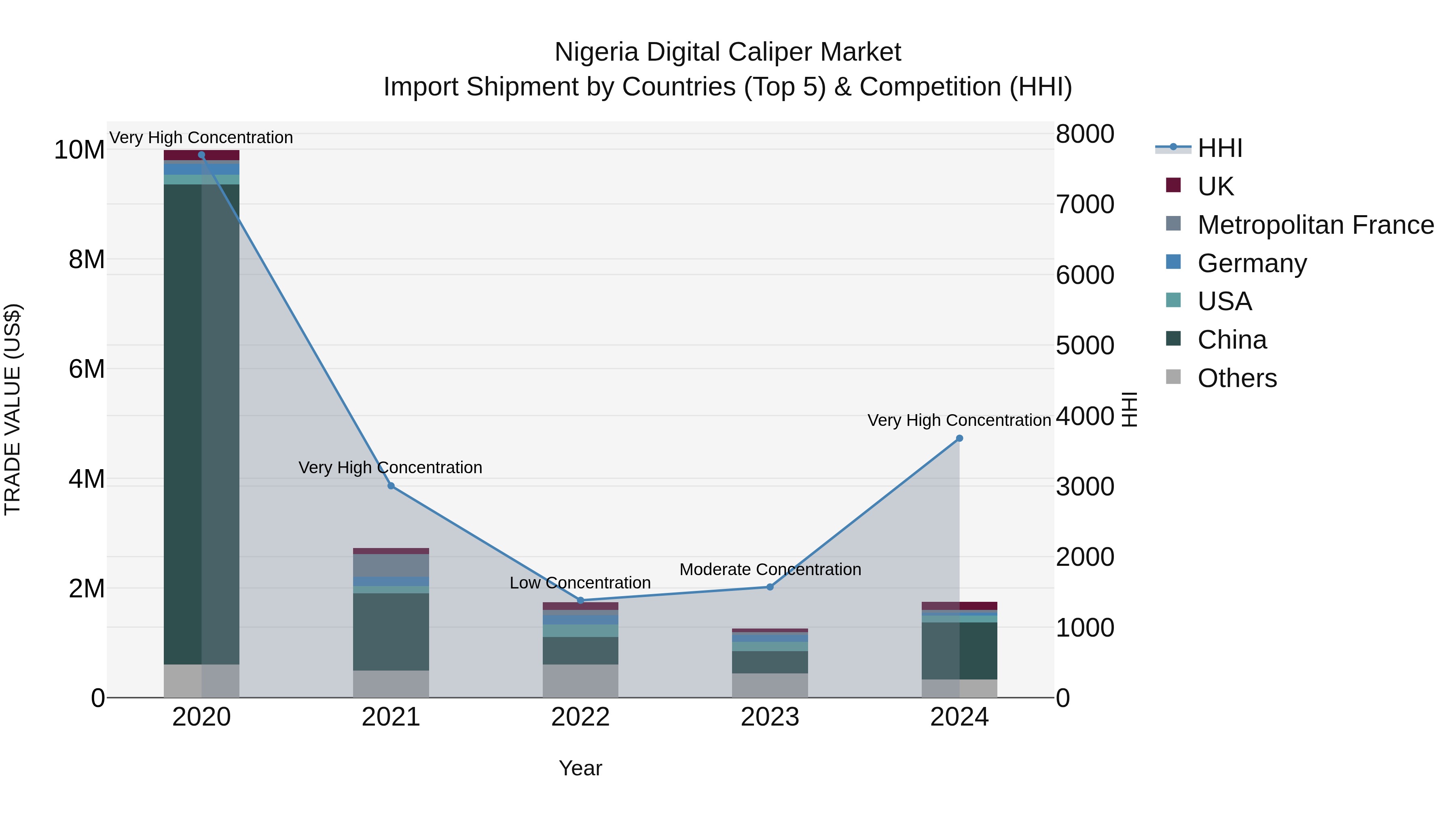 Nigeria Digital Caliper Market Top 5 Importing Countries and Market Competition (HHI) Analysis
