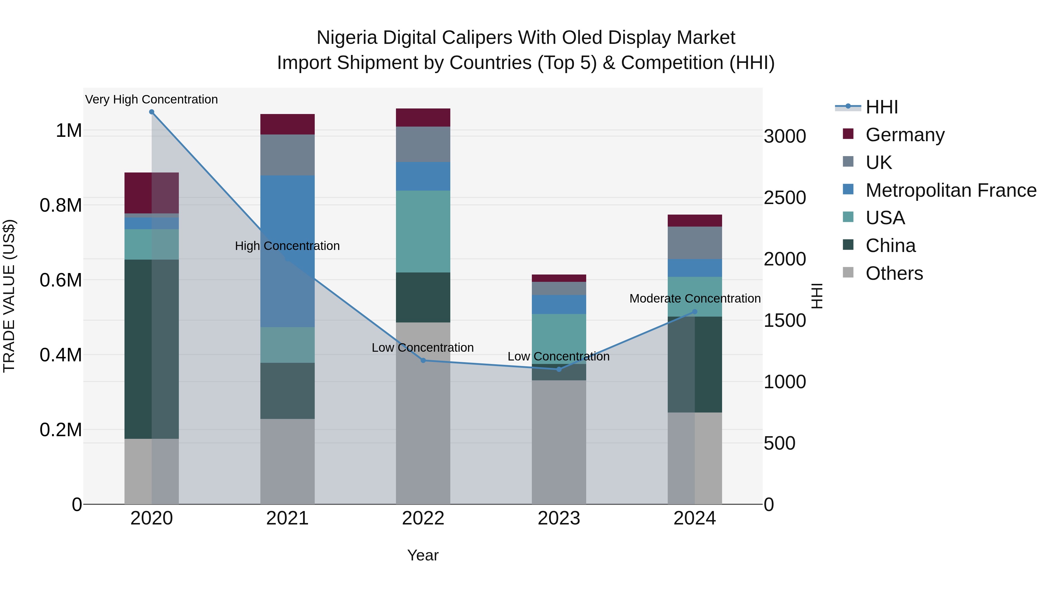 Nigeria Digital Calipers With Oled Display Market Top 5 Importing Countries and Market Competition (HHI) Analysis