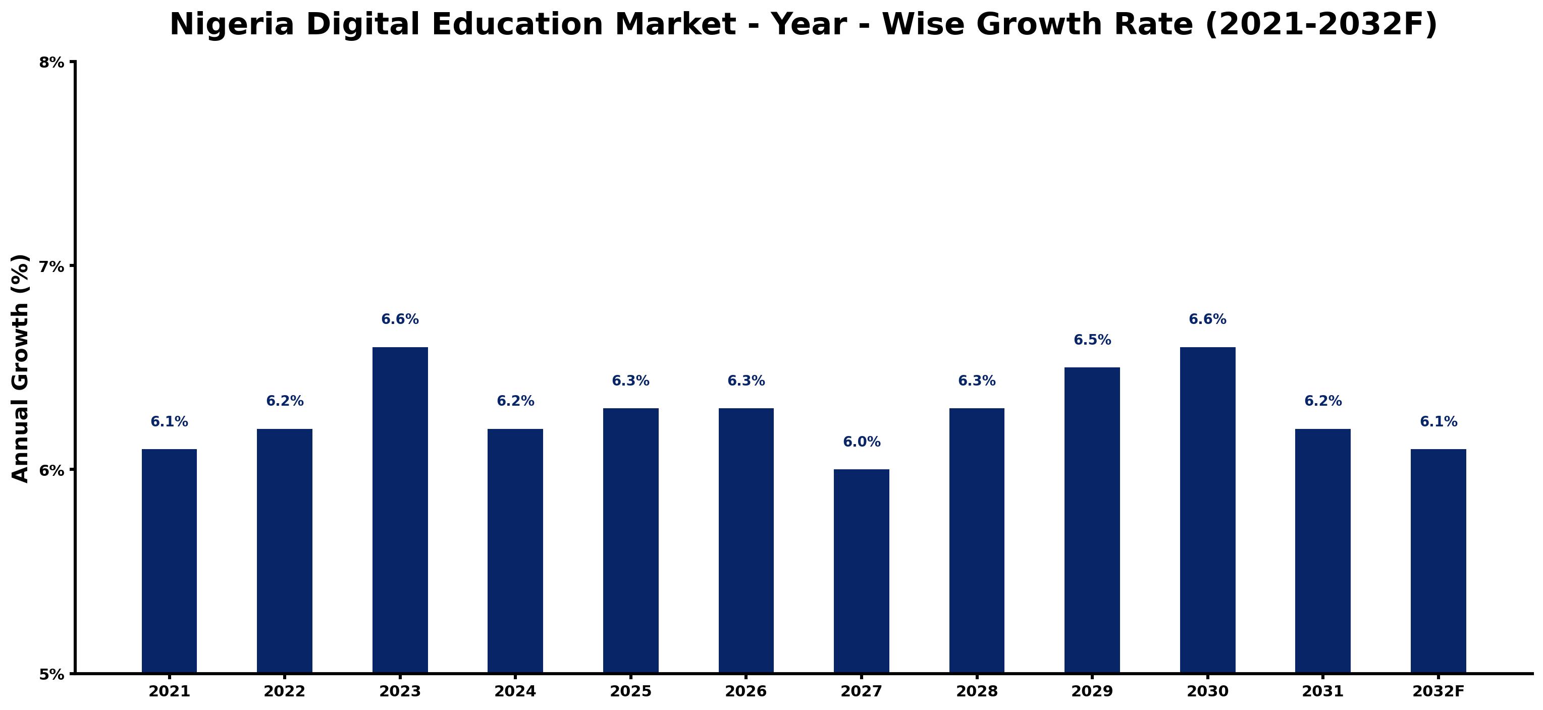 Nigeria Digital Education Market Year-wise Growth Rate and Key Drivers