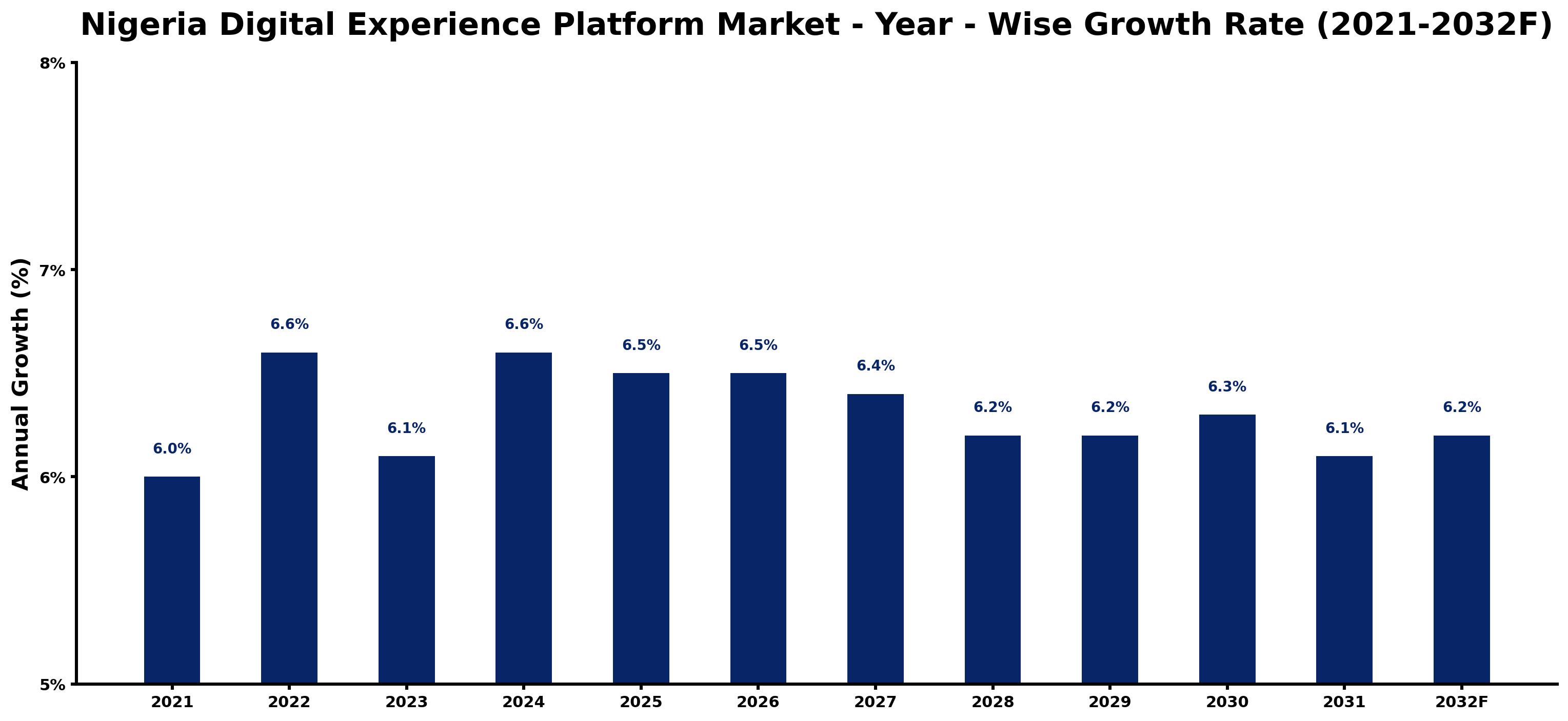 Nigeria Digital Experience Platform Market Year-wise Growth Rate and Key Drivers