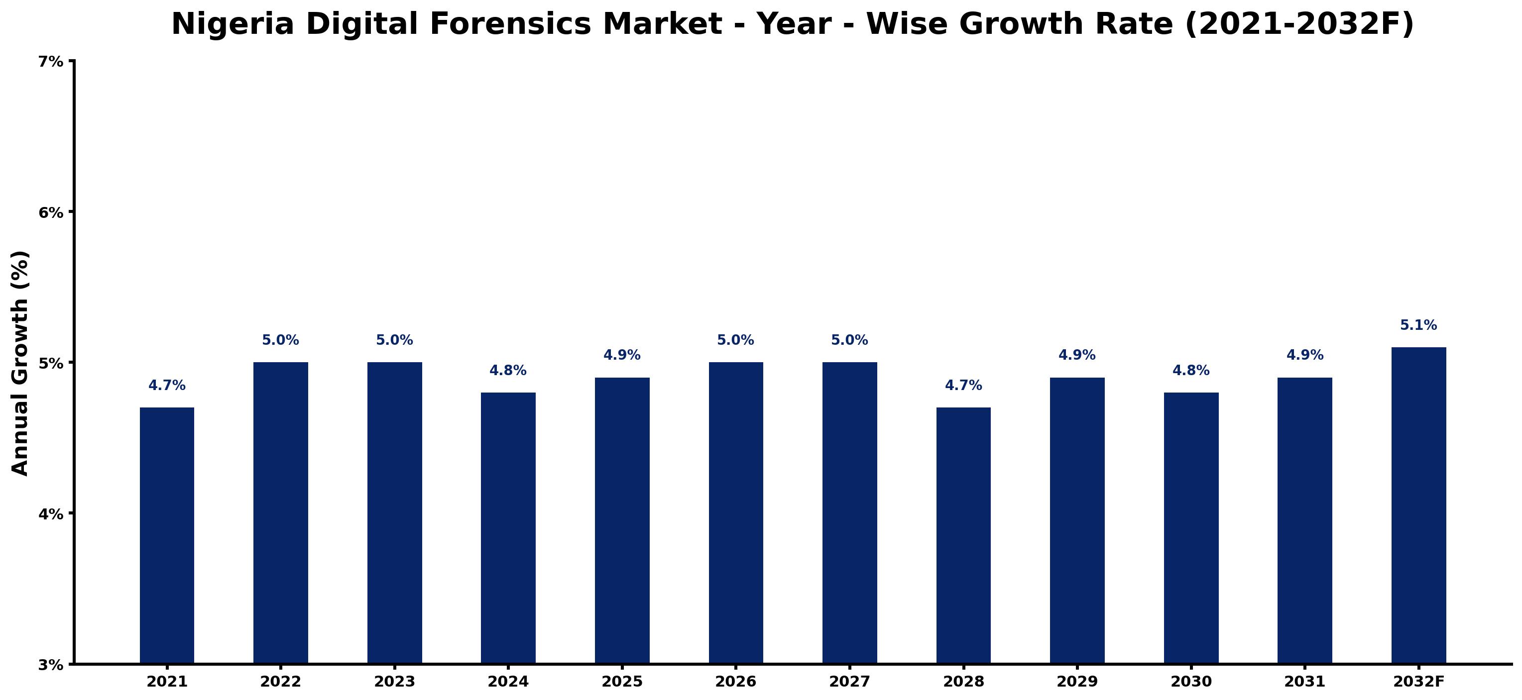 Nigeria Digital Forensics Market Year-wise Growth Rate and Key Drivers