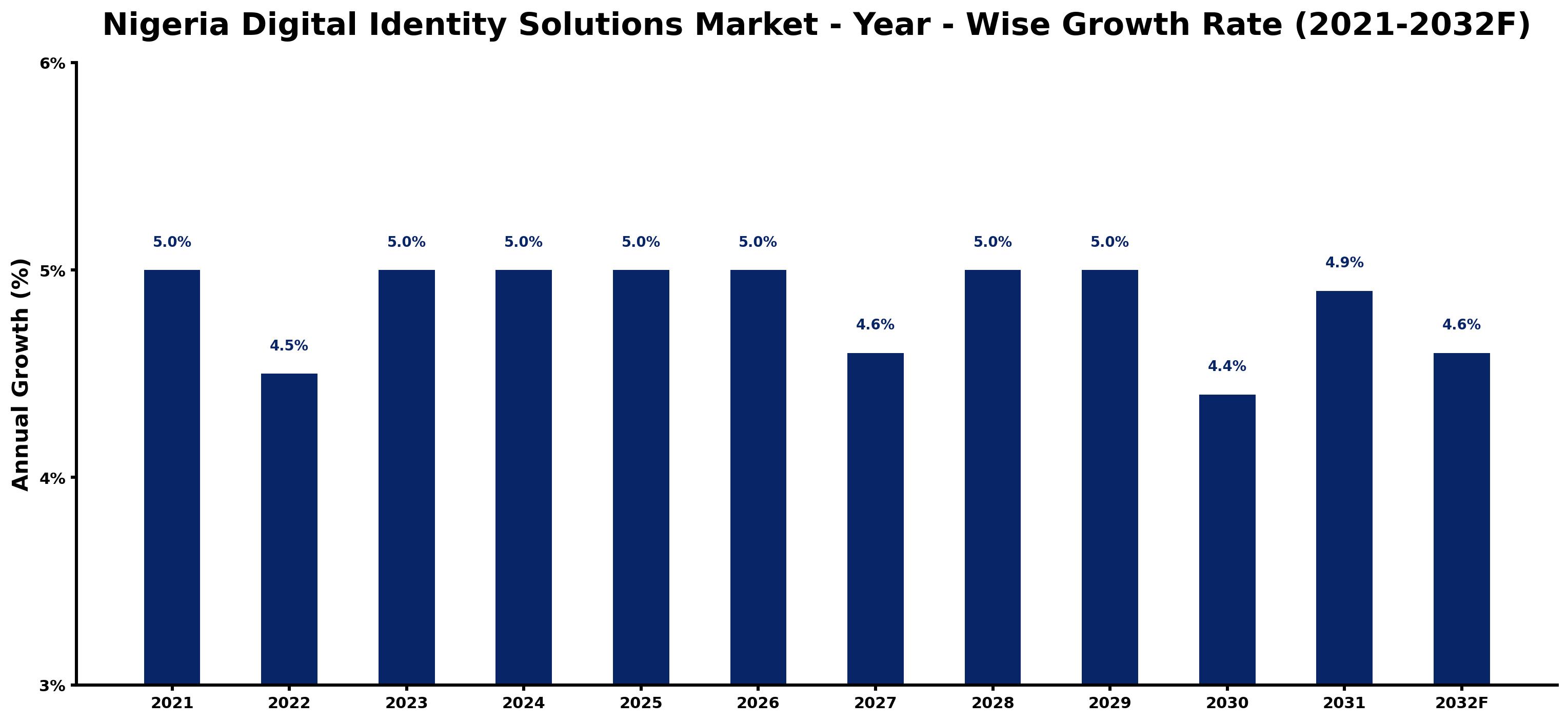 Nigeria Digital Identity Solutions Market Year-wise Growth Rate and Key Drivers