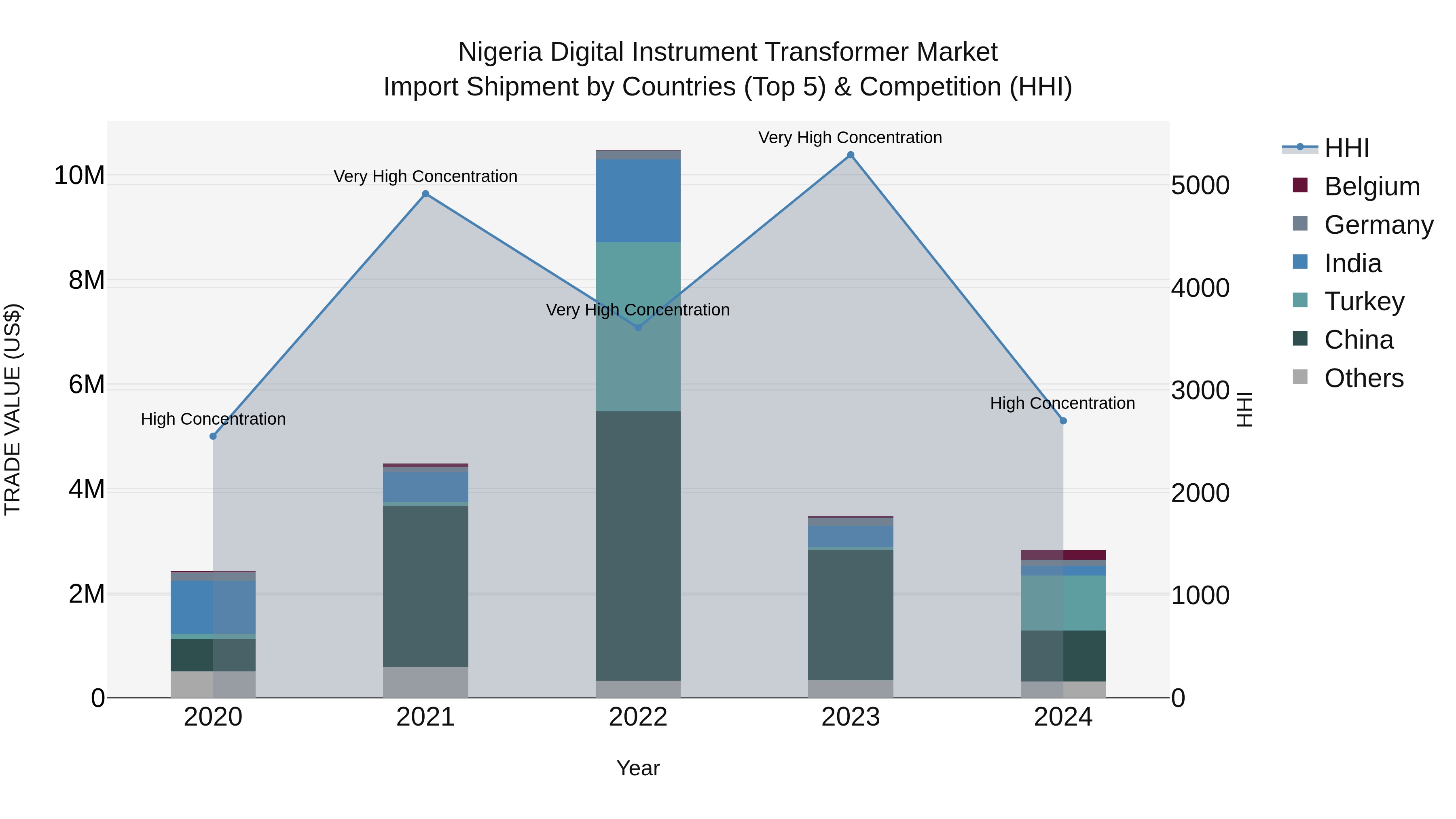 Nigeria Digital Instrument Transformer Market Top 5 Importing Countries and Market Competition (HHI) Analysis