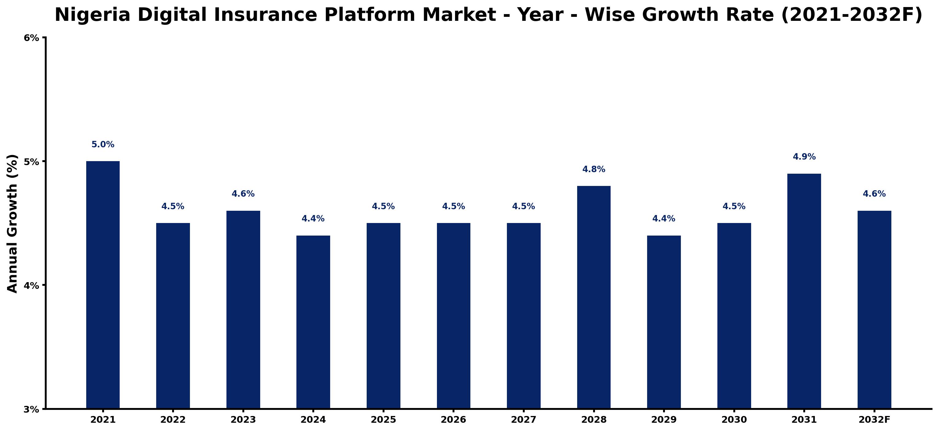Nigeria Digital Insurance Platform Market Year-wise Growth Rate and Key Drivers