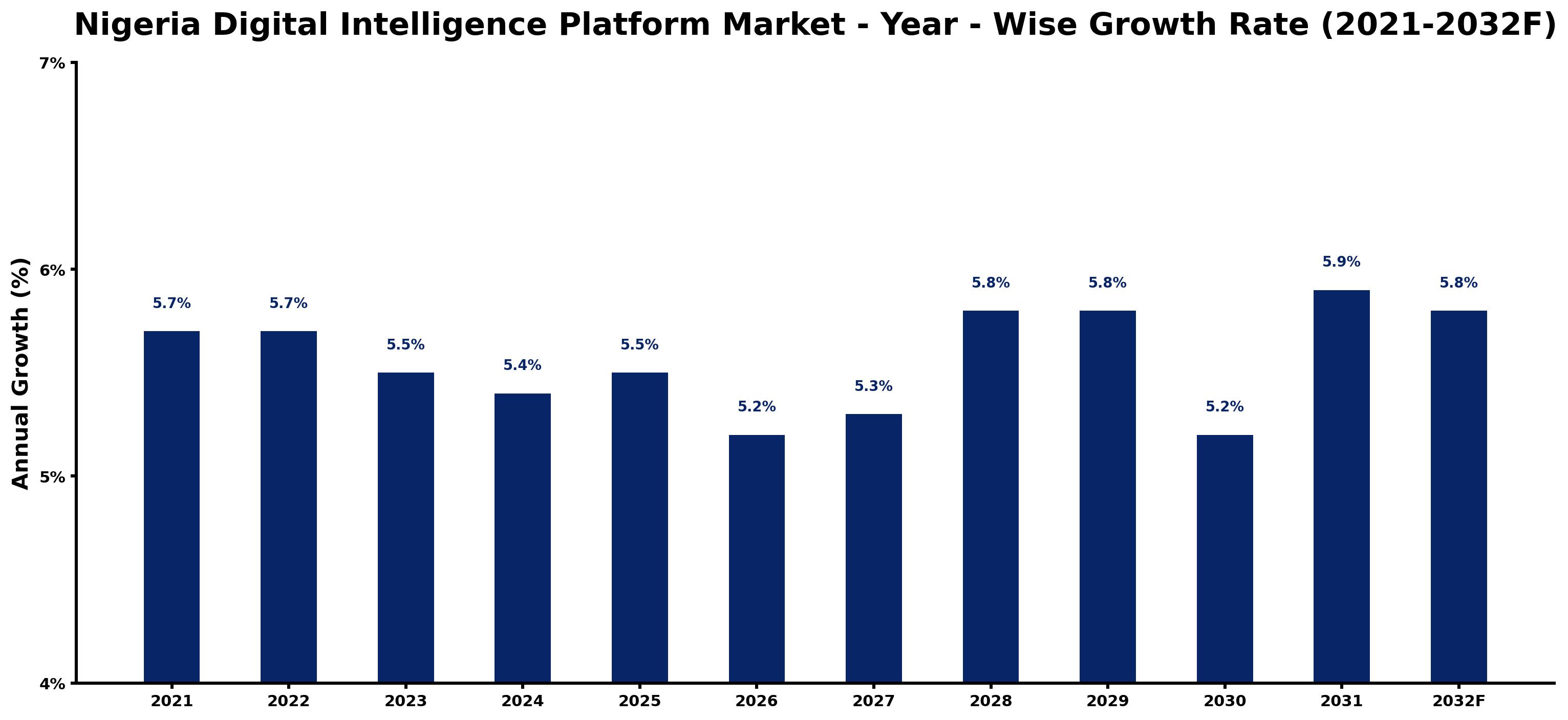 Nigeria Digital Intelligence Platform Market Year-wise Growth Rate and Key Drivers