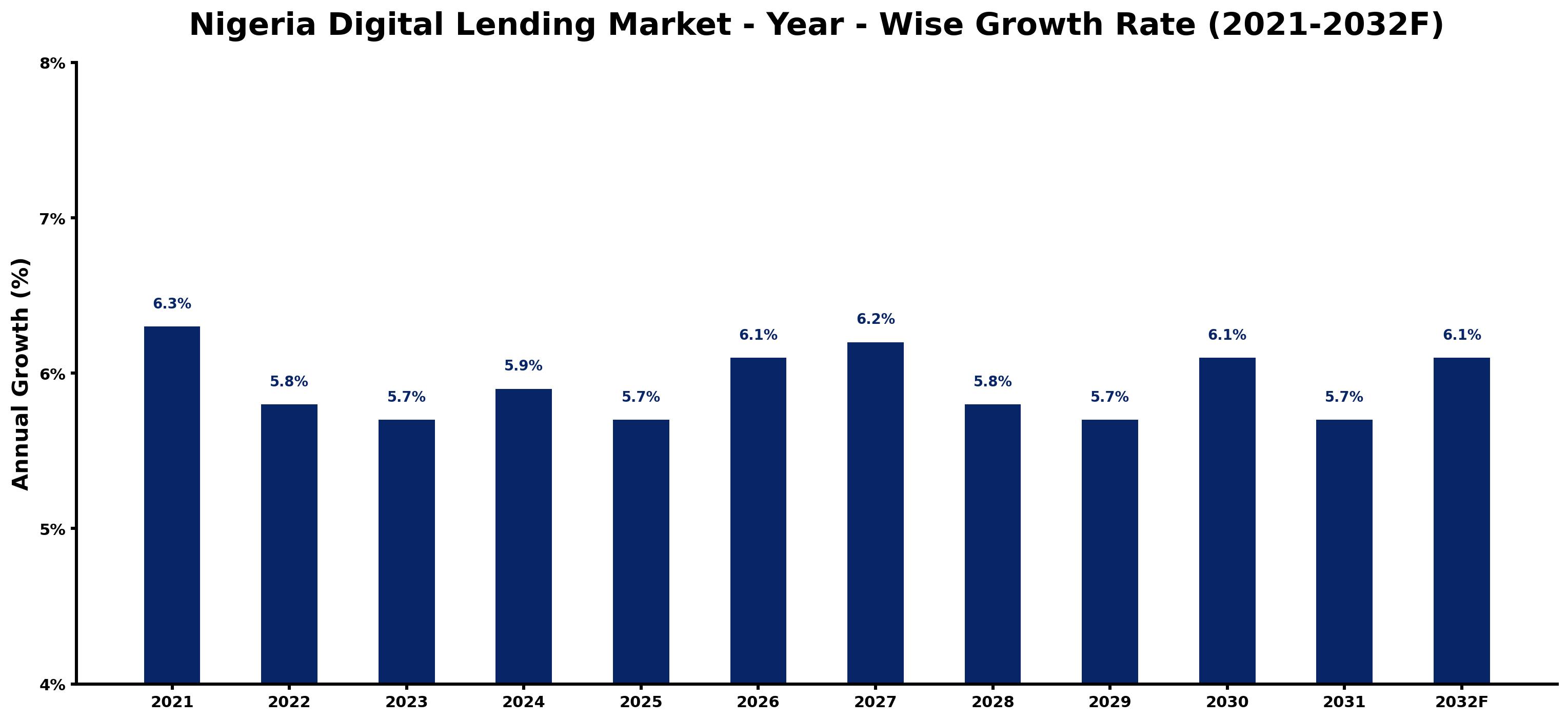 Nigeria Digital Lending Market Year-wise Growth Rate and Key Drivers