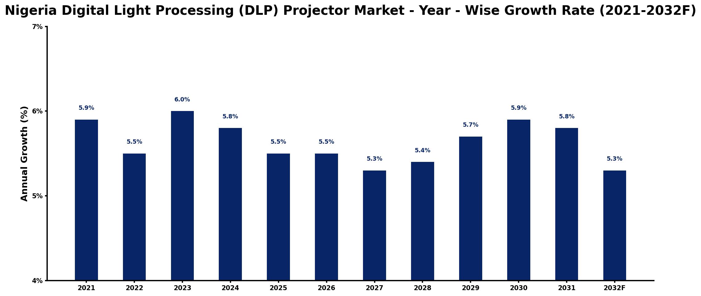 Nigeria Digital Light Processing (DLP) Projector Market Year-wise Growth Rate and Key Drivers