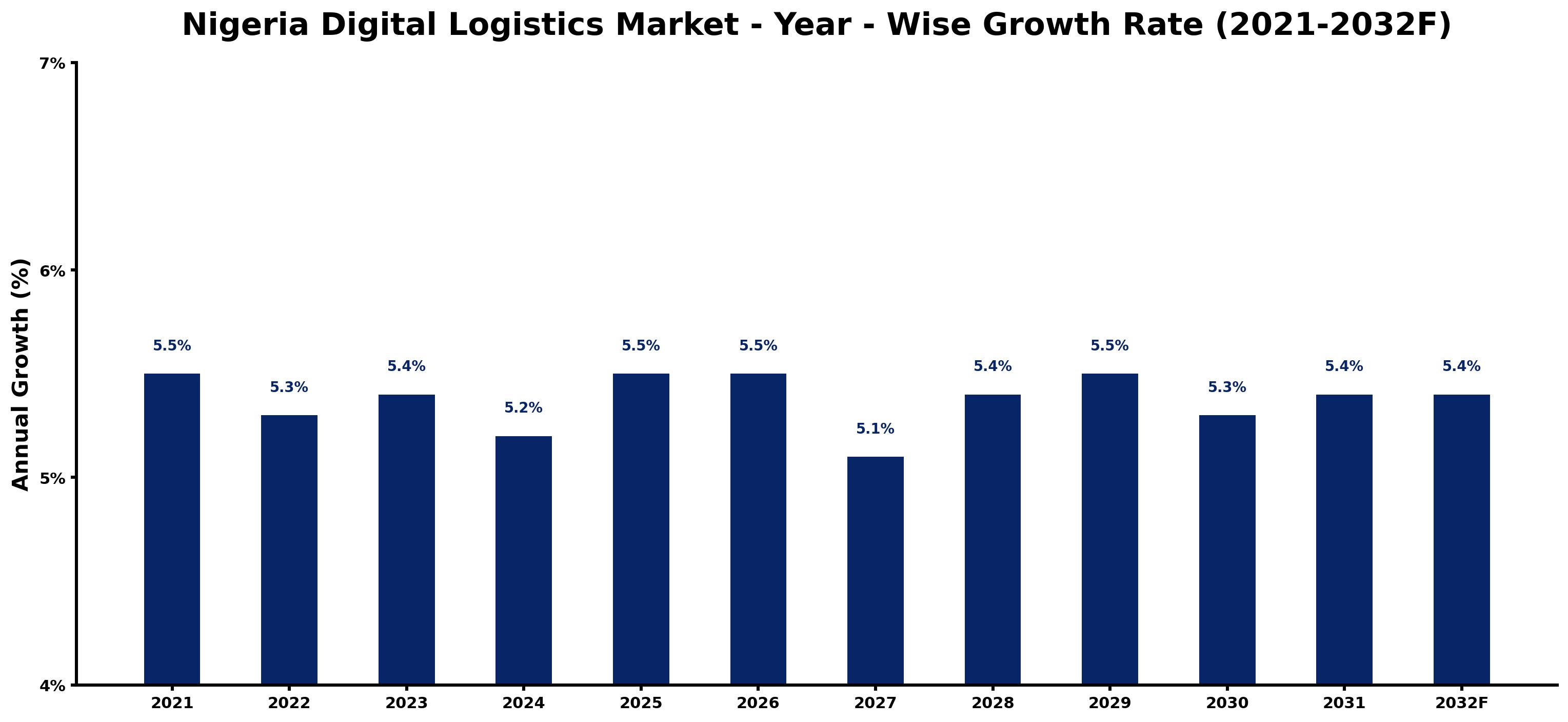 Nigeria Digital Logistics Market Year-wise Growth Rate and Key Drivers