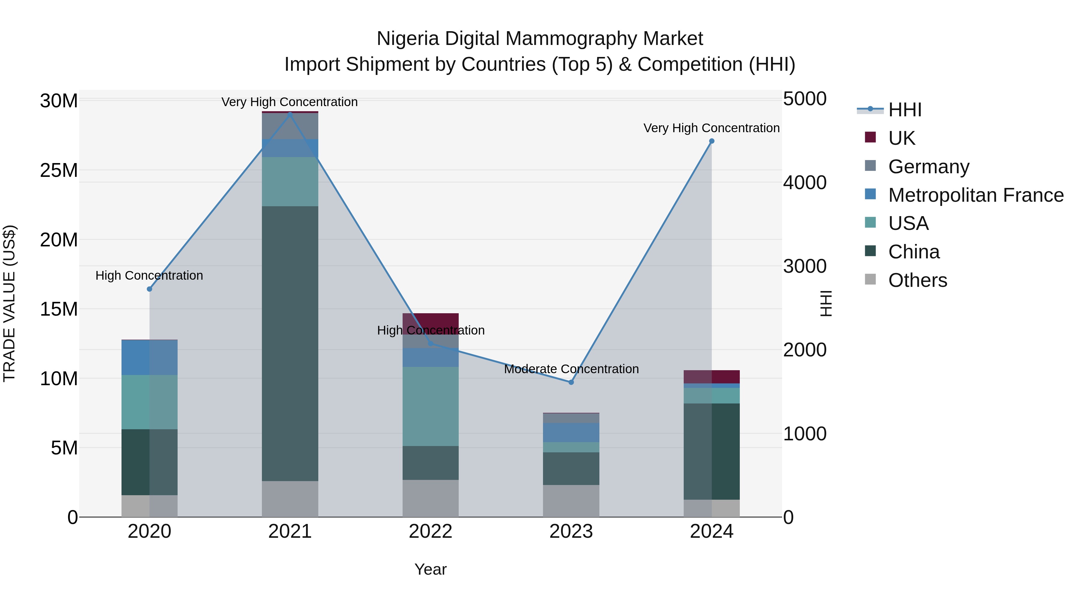 Nigeria Digital Mammography Market Top 5 Importing Countries and Market Competition (HHI) Analysis