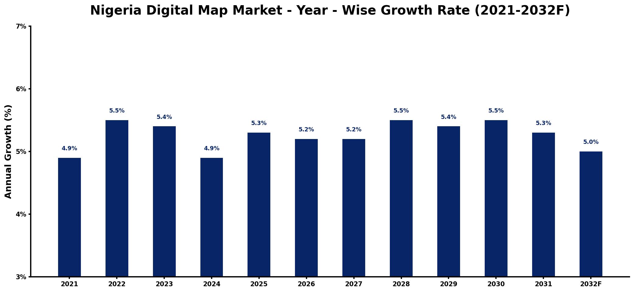 Nigeria Digital Map Market Year-wise Growth Rate and Key Drivers