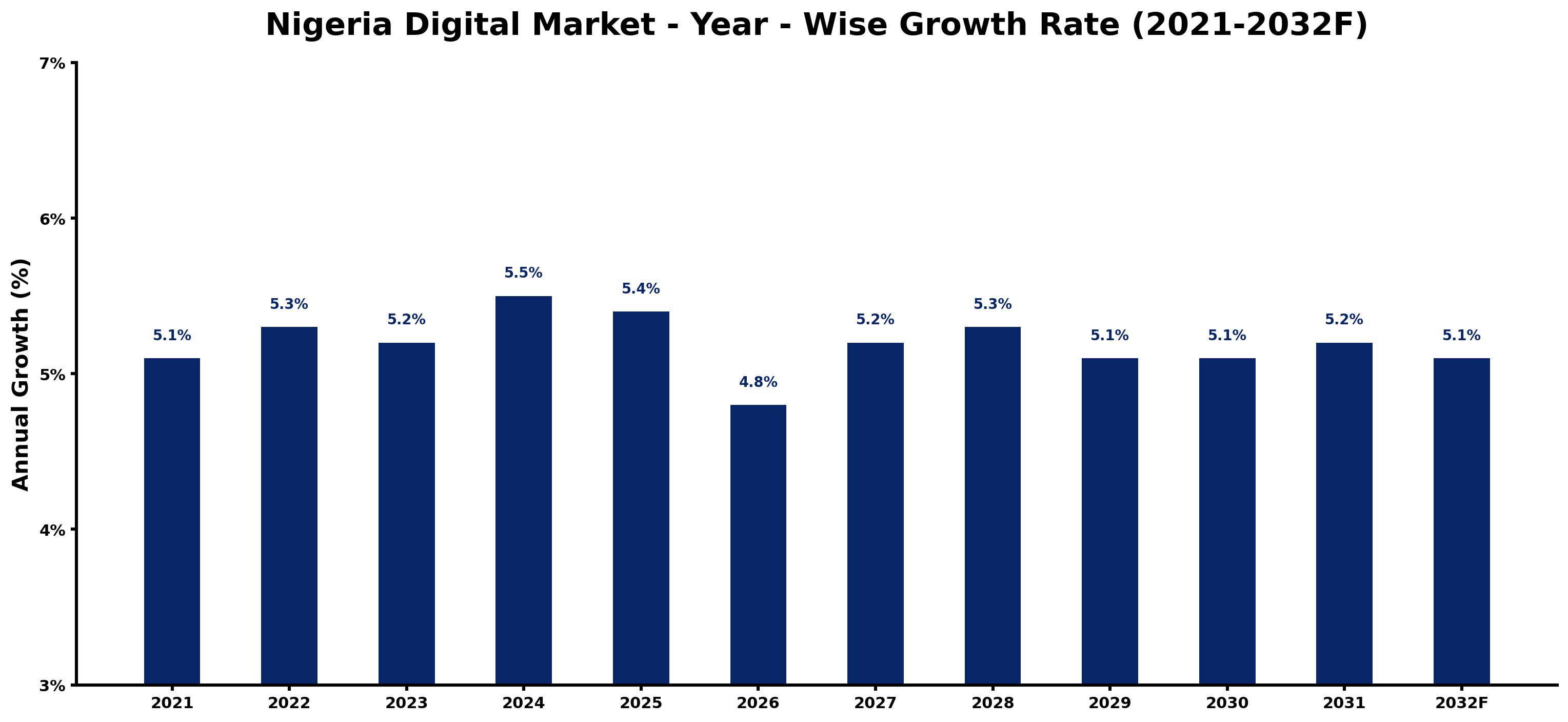 Nigeria Digital Market Year-wise Growth Rate and Key Drivers