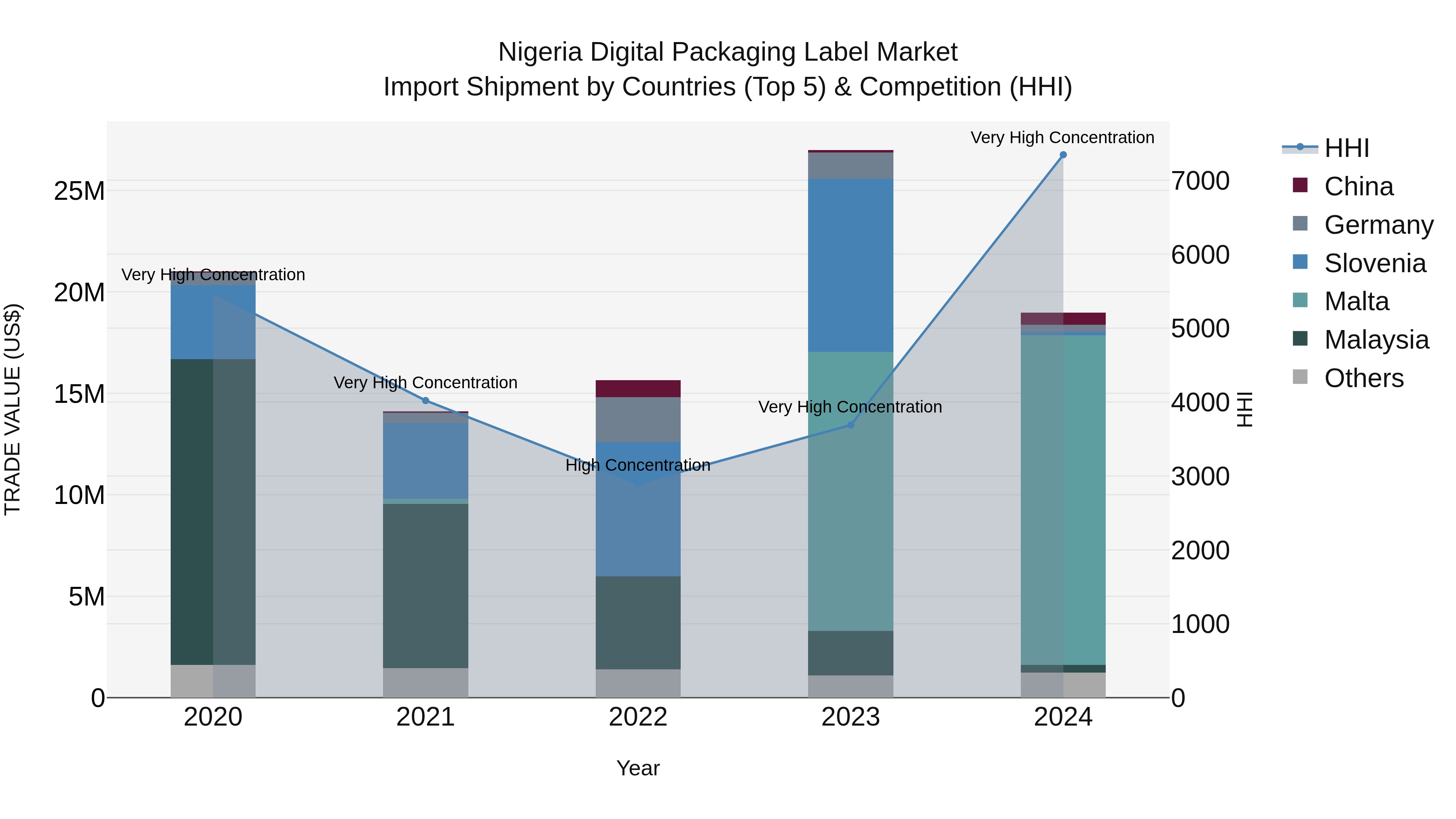 Nigeria Digital Packaging Label Market Top 5 Importing Countries and Market Competition (HHI) Analysis