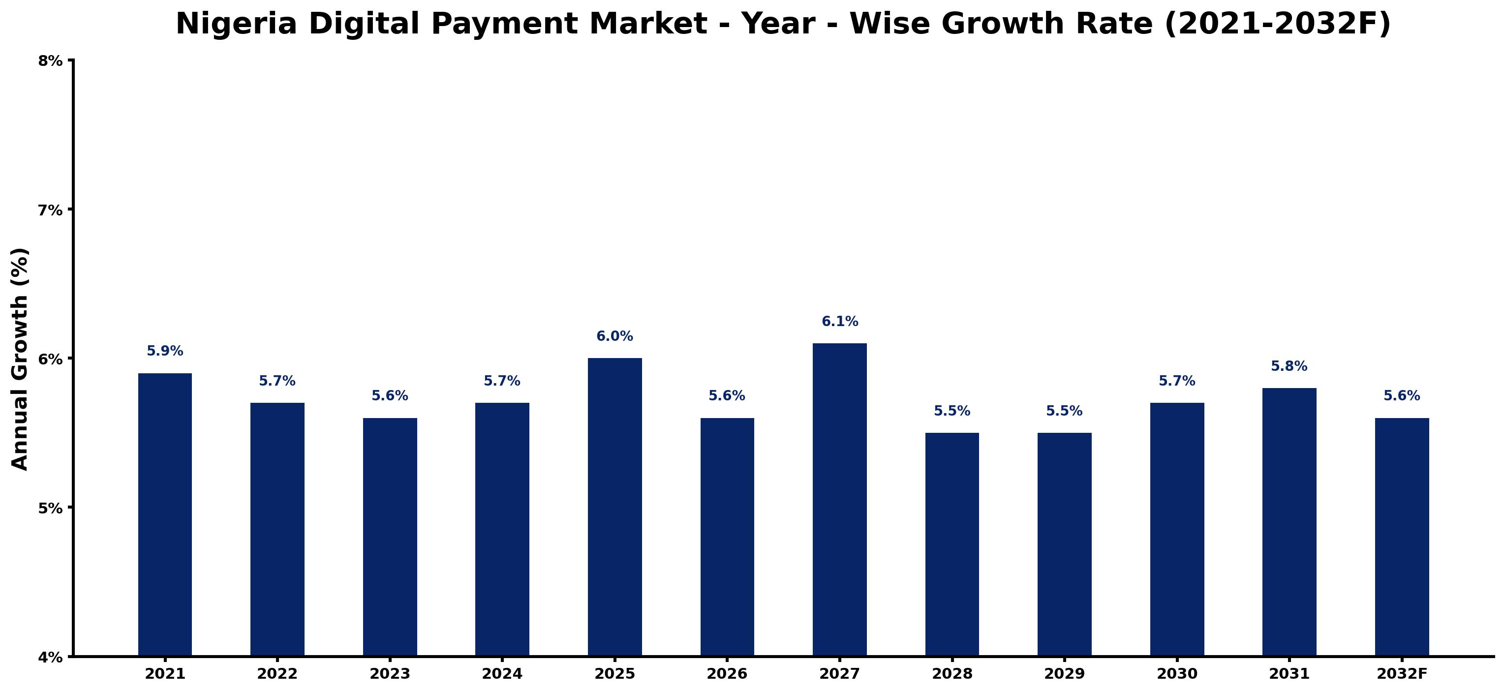 Nigeria Digital Payment Market Year-wise Growth Rate and Key Drivers