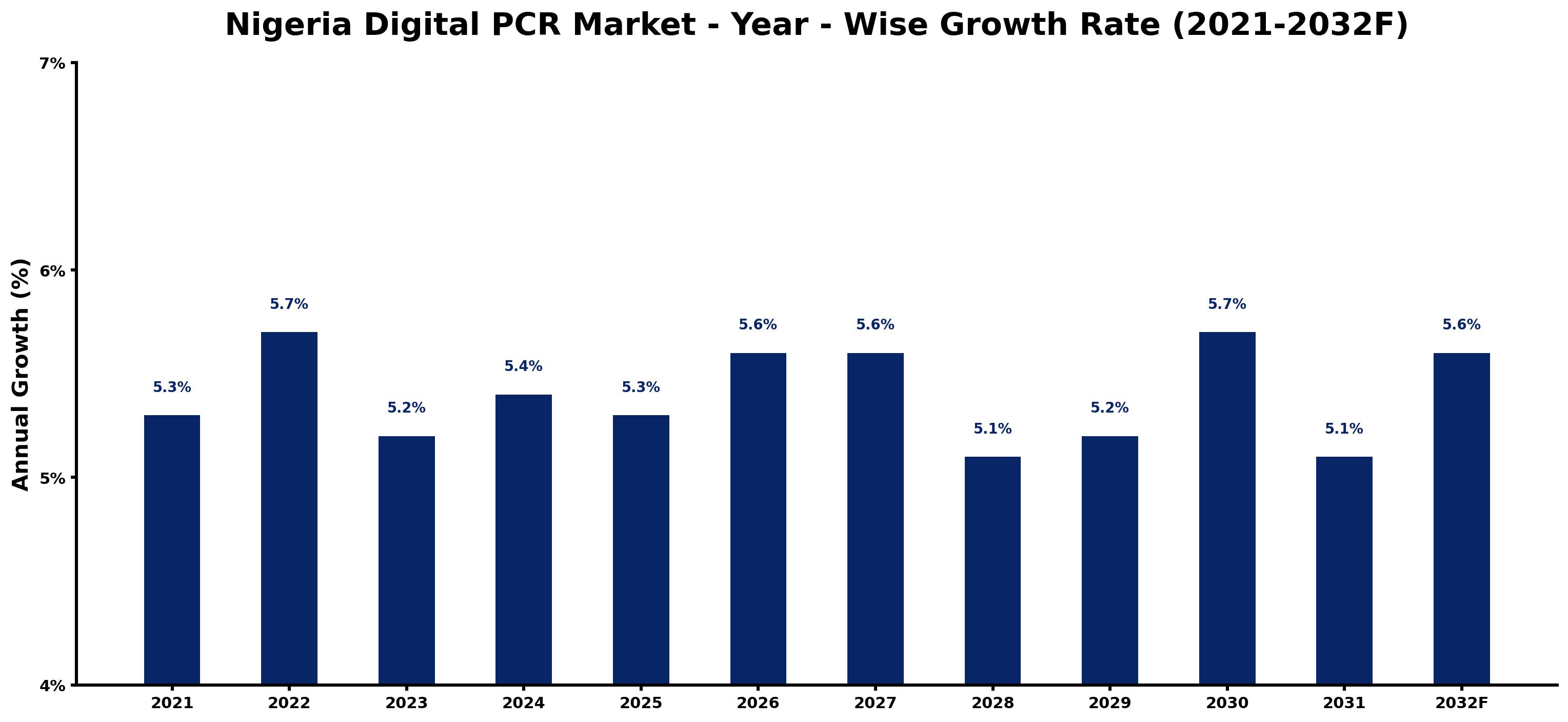 Nigeria Digital PCR Market Year-wise Growth Rate and Key Drivers