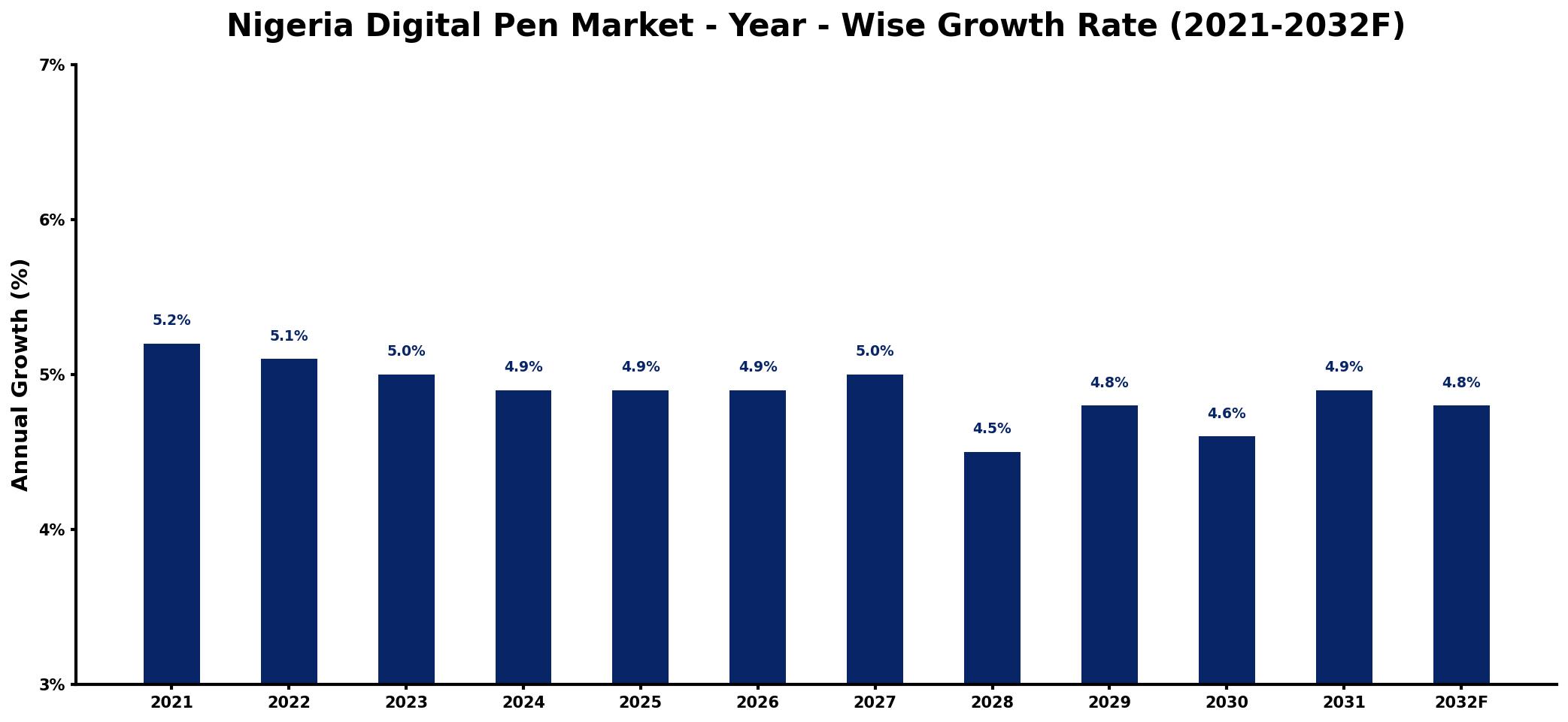 Nigeria Digital Pen Market Year-wise Growth Rate and Key Drivers