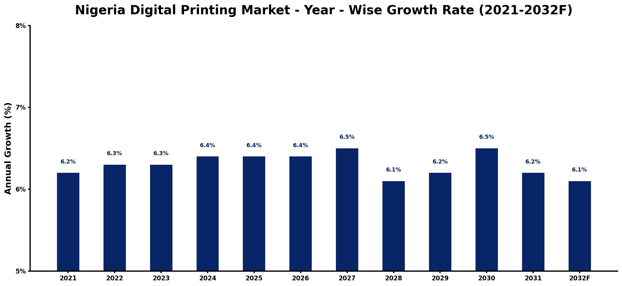Nigeria Digital Printing Market Year-wise Growth Rate and Key Drivers