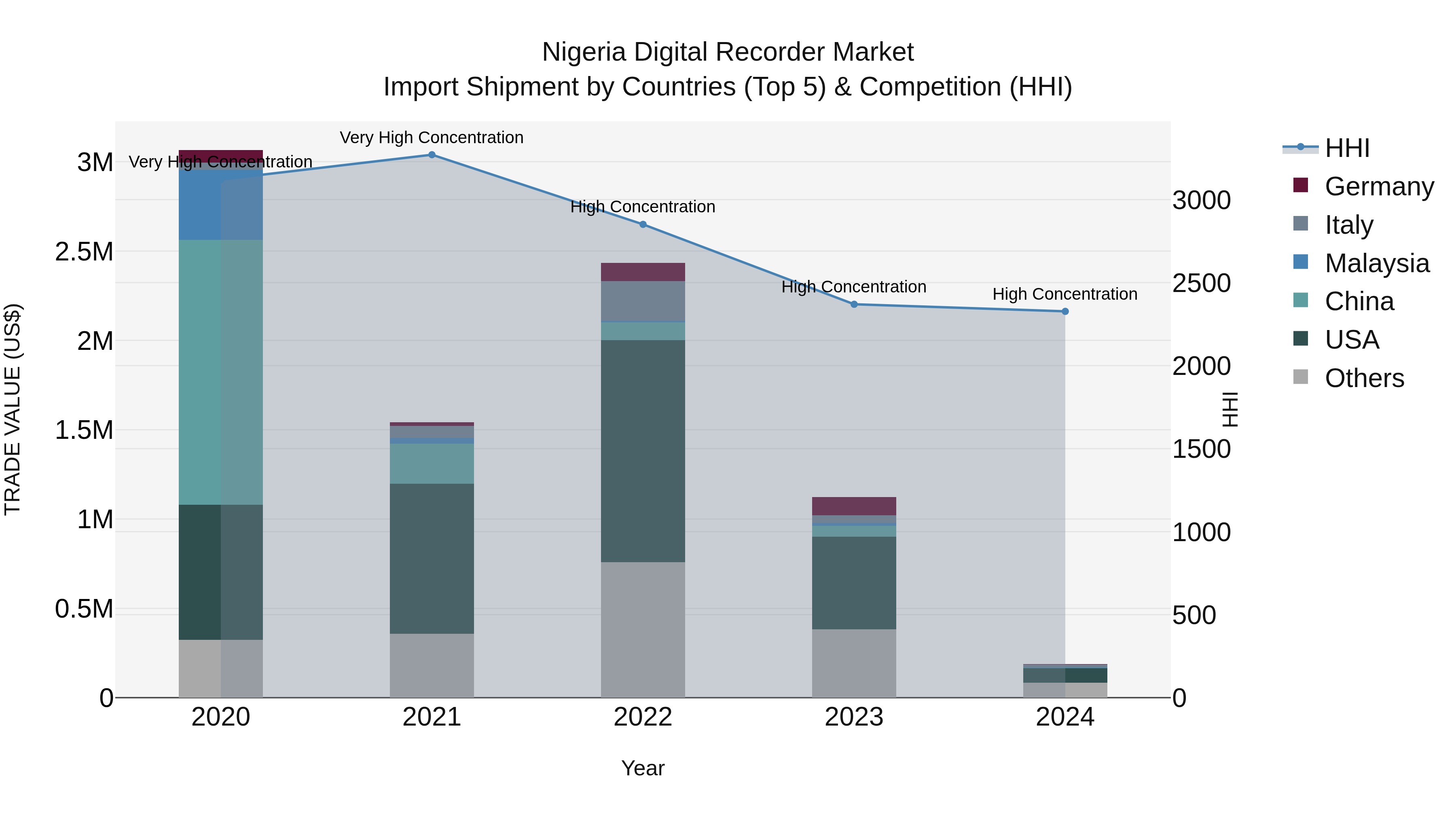 Nigeria Digital Recorder Market Top 5 Importing Countries and Market Competition (HHI) Analysis