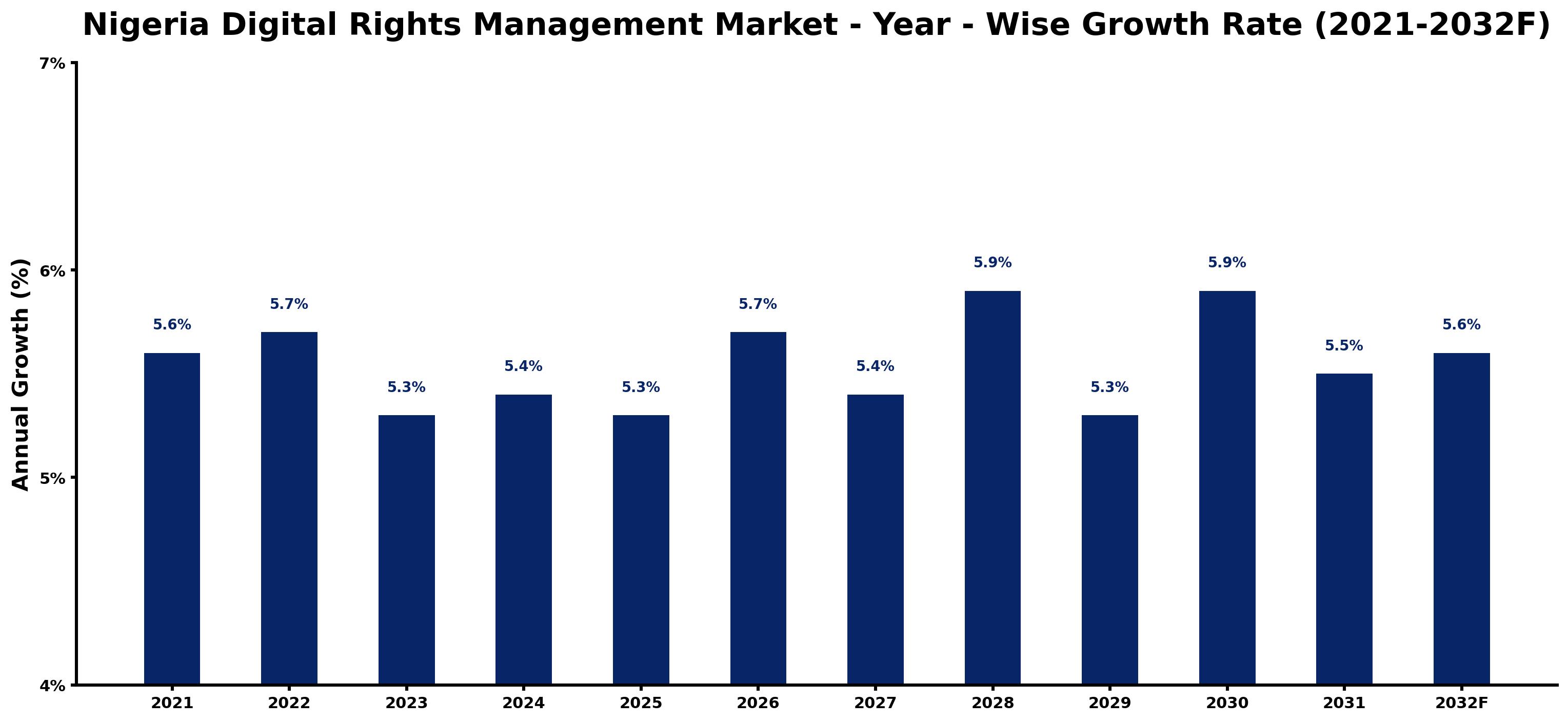 Nigeria Digital Rights Management Market Year-wise Growth Rate and Key Drivers