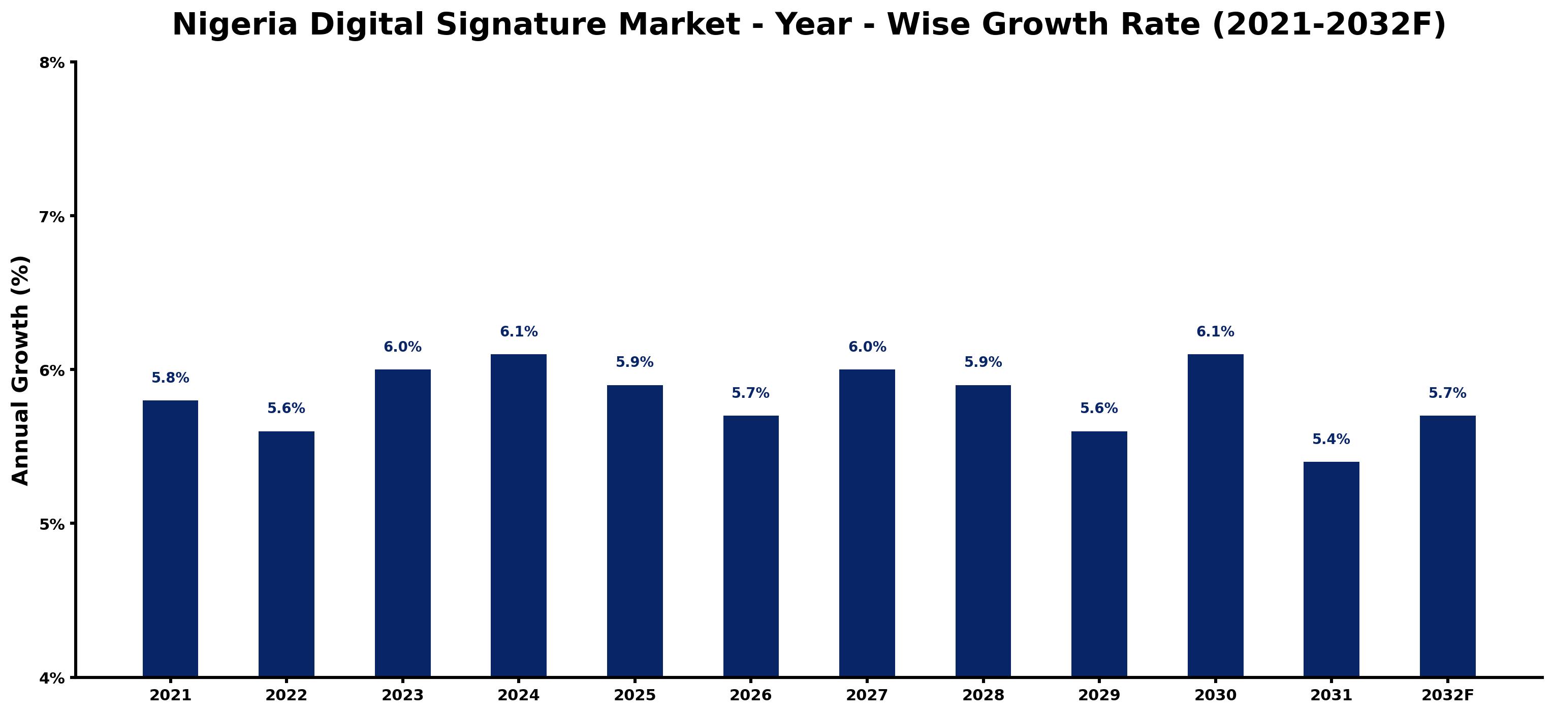 Nigeria Digital Signature Market Year-wise Growth Rate and Key Drivers