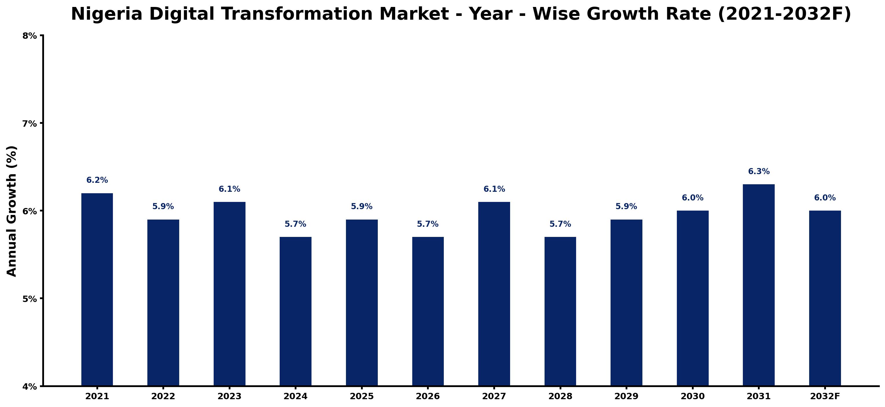 Nigeria Digital Transformation Market Year-wise Growth Rate and Key Drivers