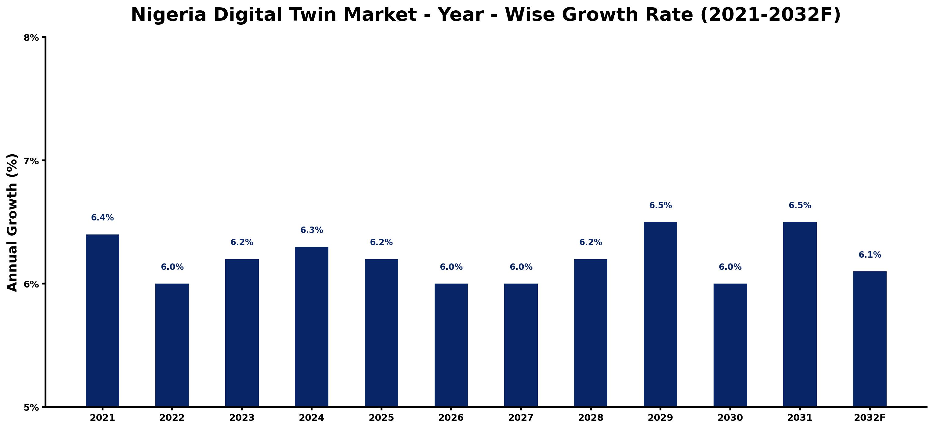Nigeria Digital Twin Market Year-wise Growth Rate and Key Drivers