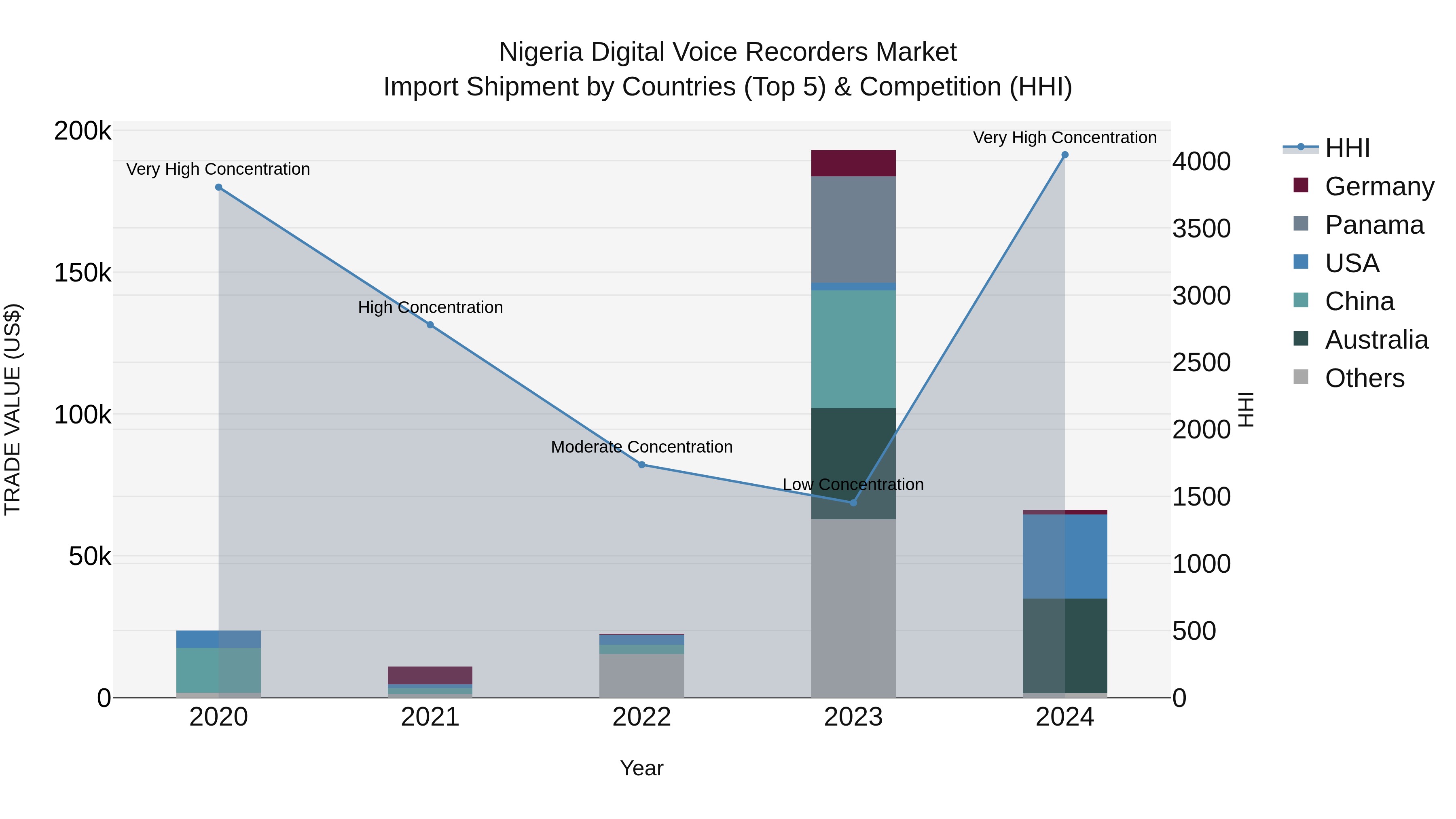 Nigeria Digital Voice Recorders Market Top 5 Importing Countries and Market Competition (HHI) Analysis