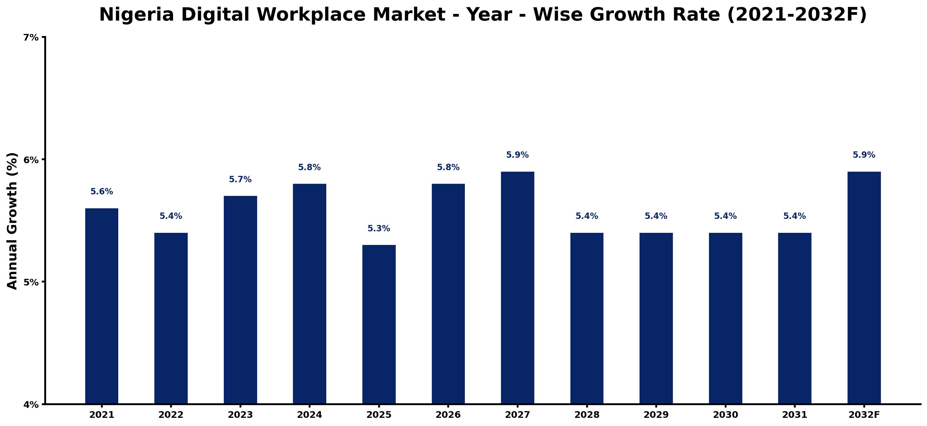 Nigeria Digital Workplace Market Year-wise Growth Rate and Key Drivers