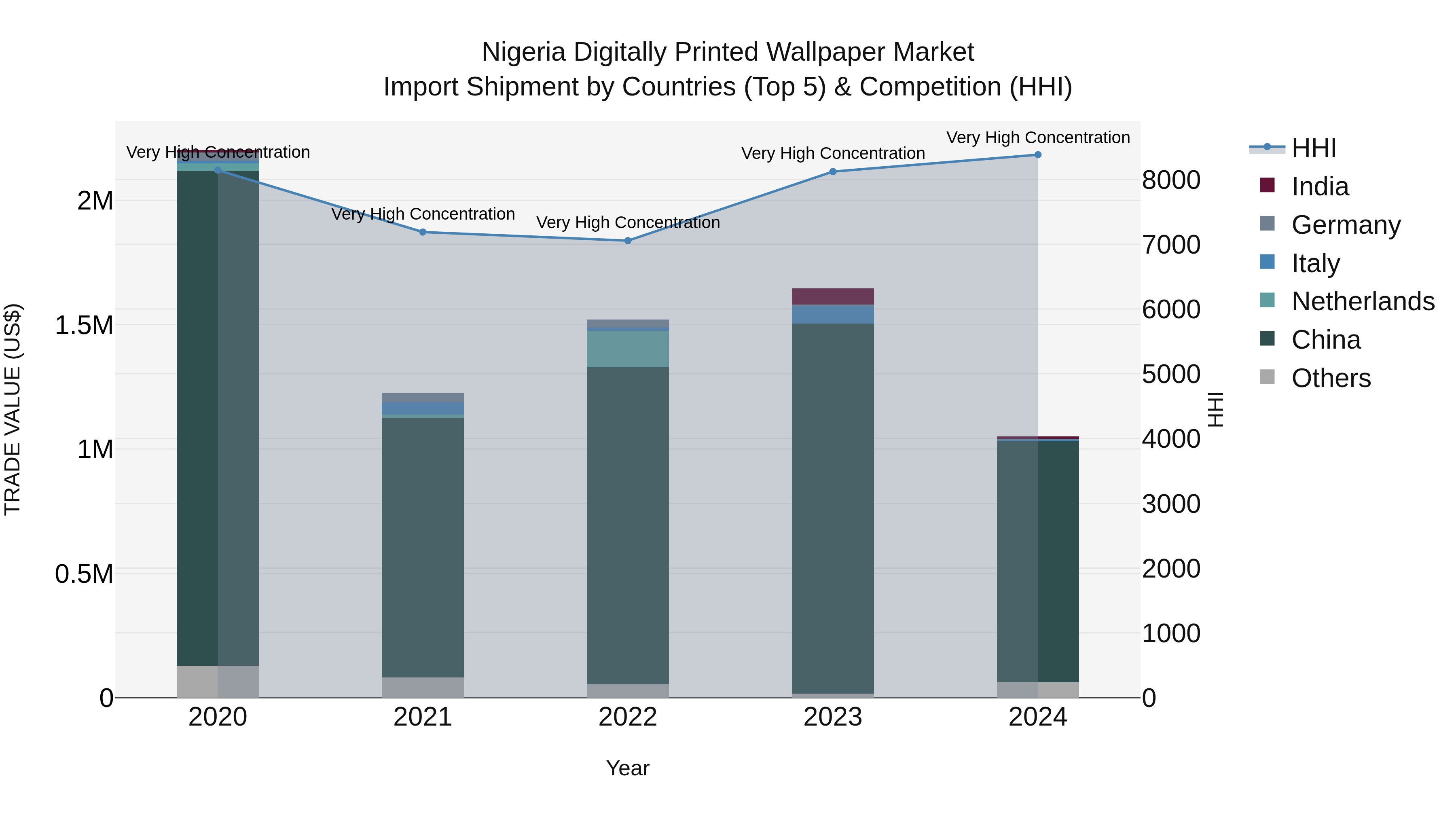 Nigeria Digitally Printed Wallpaper Market Top 5 Importing Countries and Market Competition (HHI) Analysis
