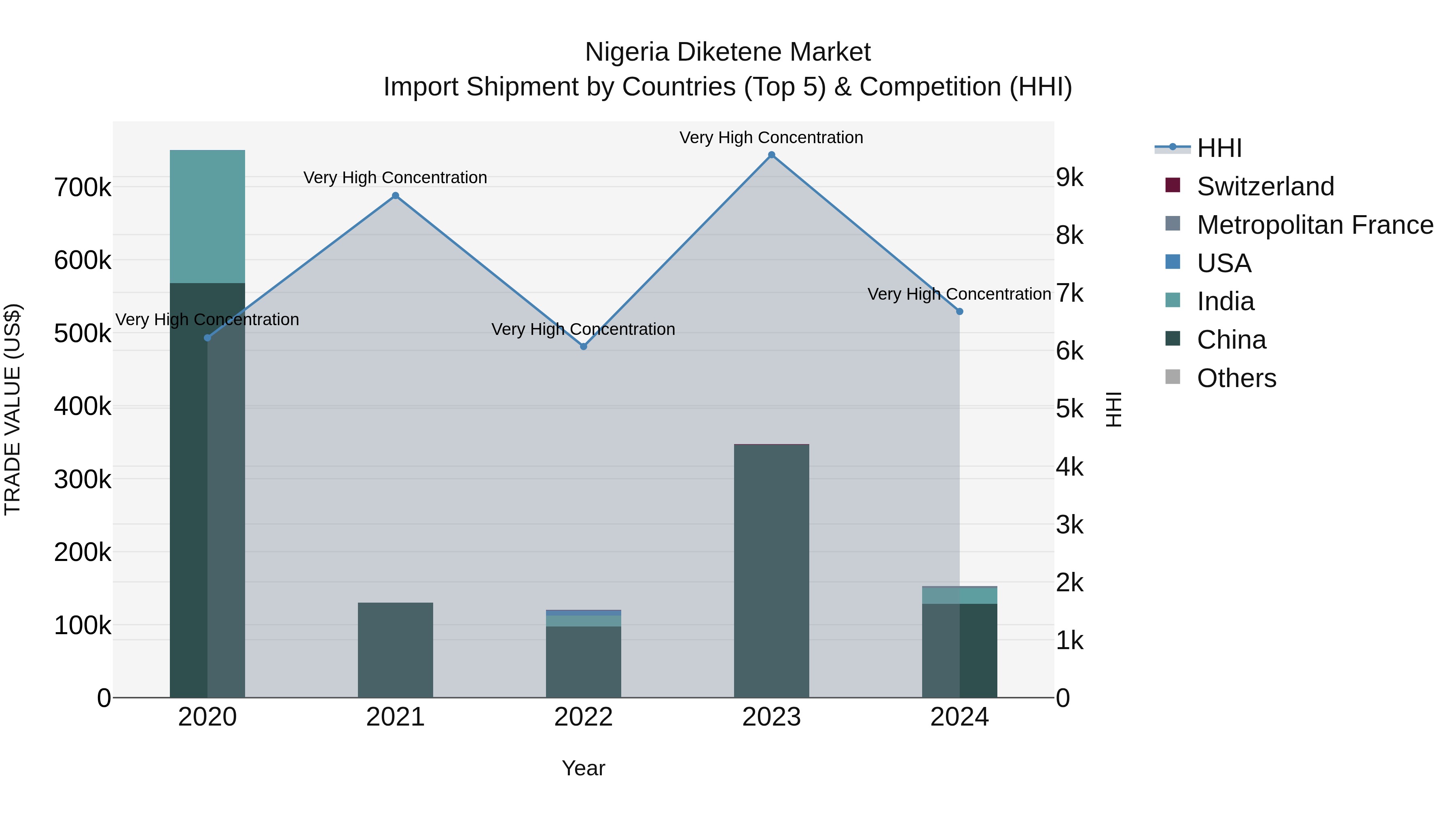 Nigeria Diketene Market Top 5 Importing Countries and Market Competition (HHI) Analysis