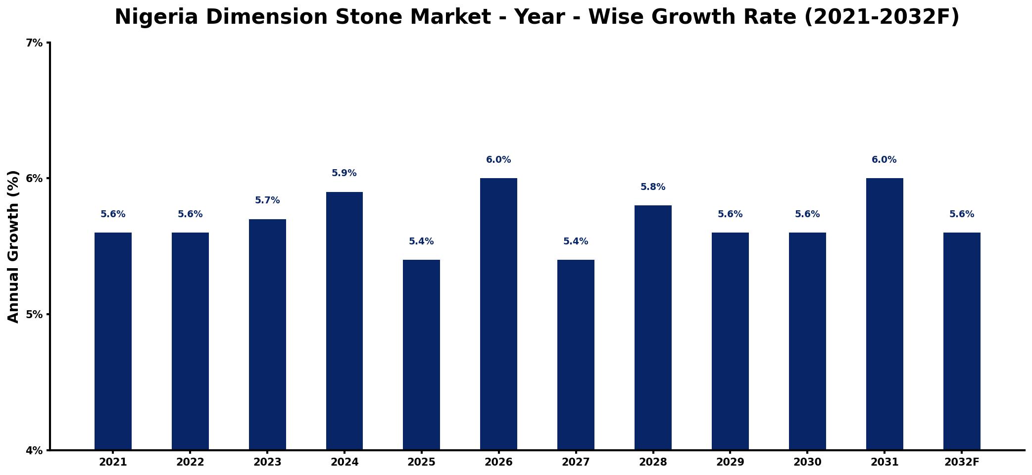 Nigeria Dimension Stone Market Year-wise Growth Rate and Key Drivers