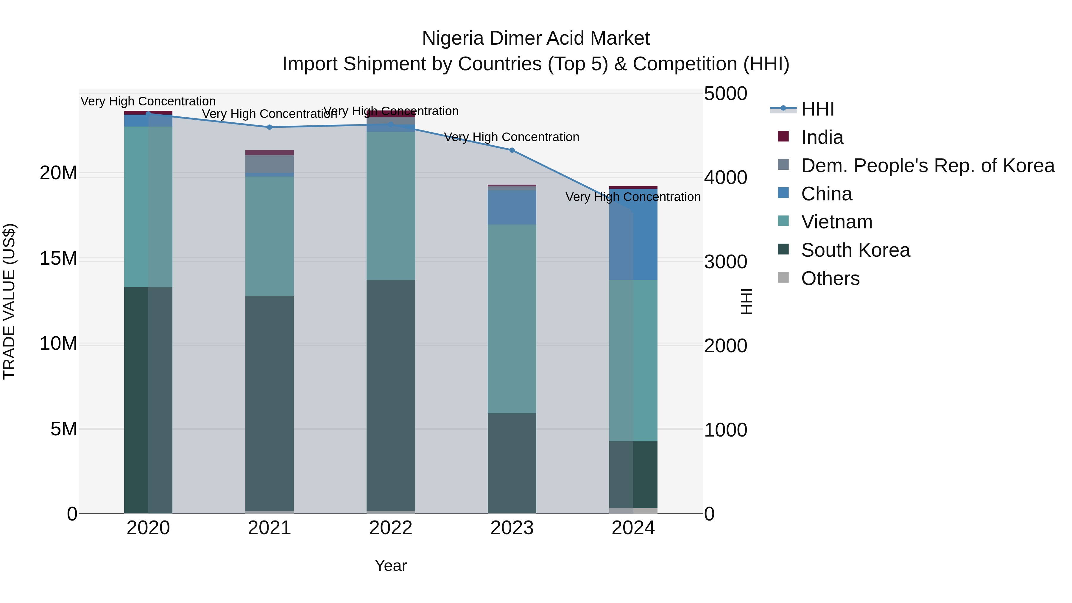 Nigeria Dimer Acid Market Top 5 Importing Countries and Market Competition (HHI) Analysis