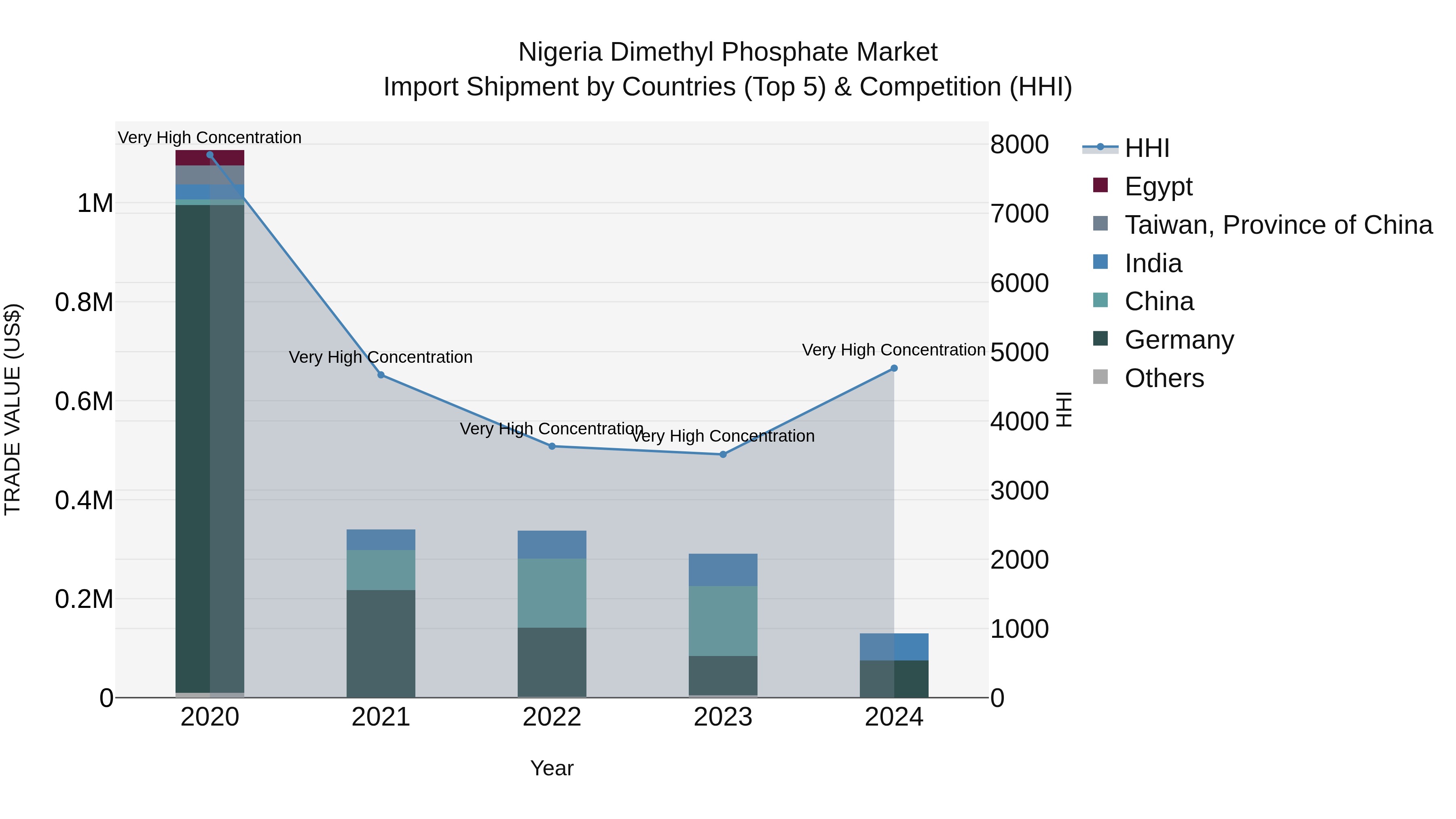 Nigeria Dimethyl Phosphate Market Top 5 Importing Countries and Market Competition (HHI) Analysis