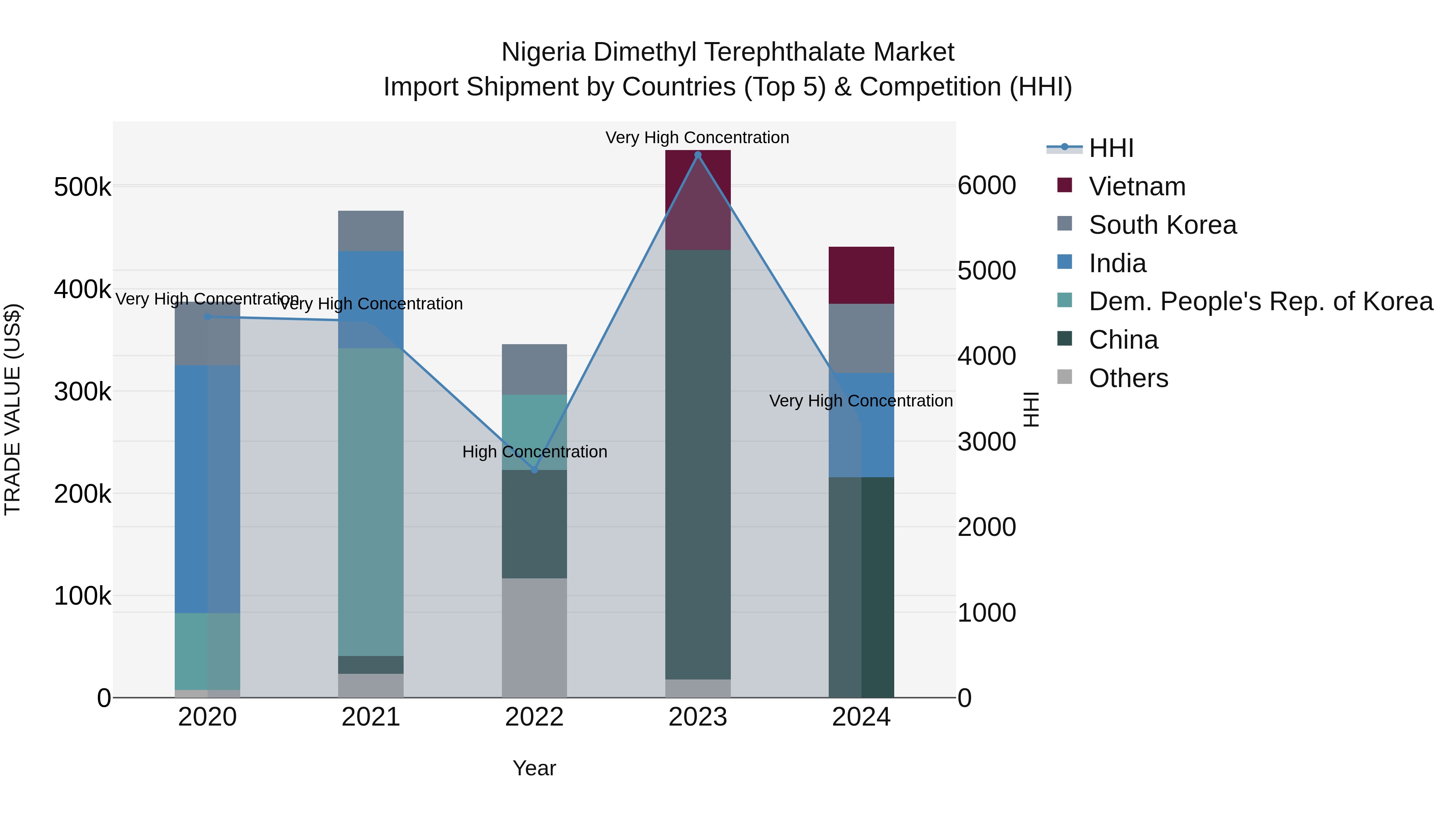 Nigeria Dimethyl Terephthalate Market Top 5 Importing Countries and Market Competition (HHI) Analysis