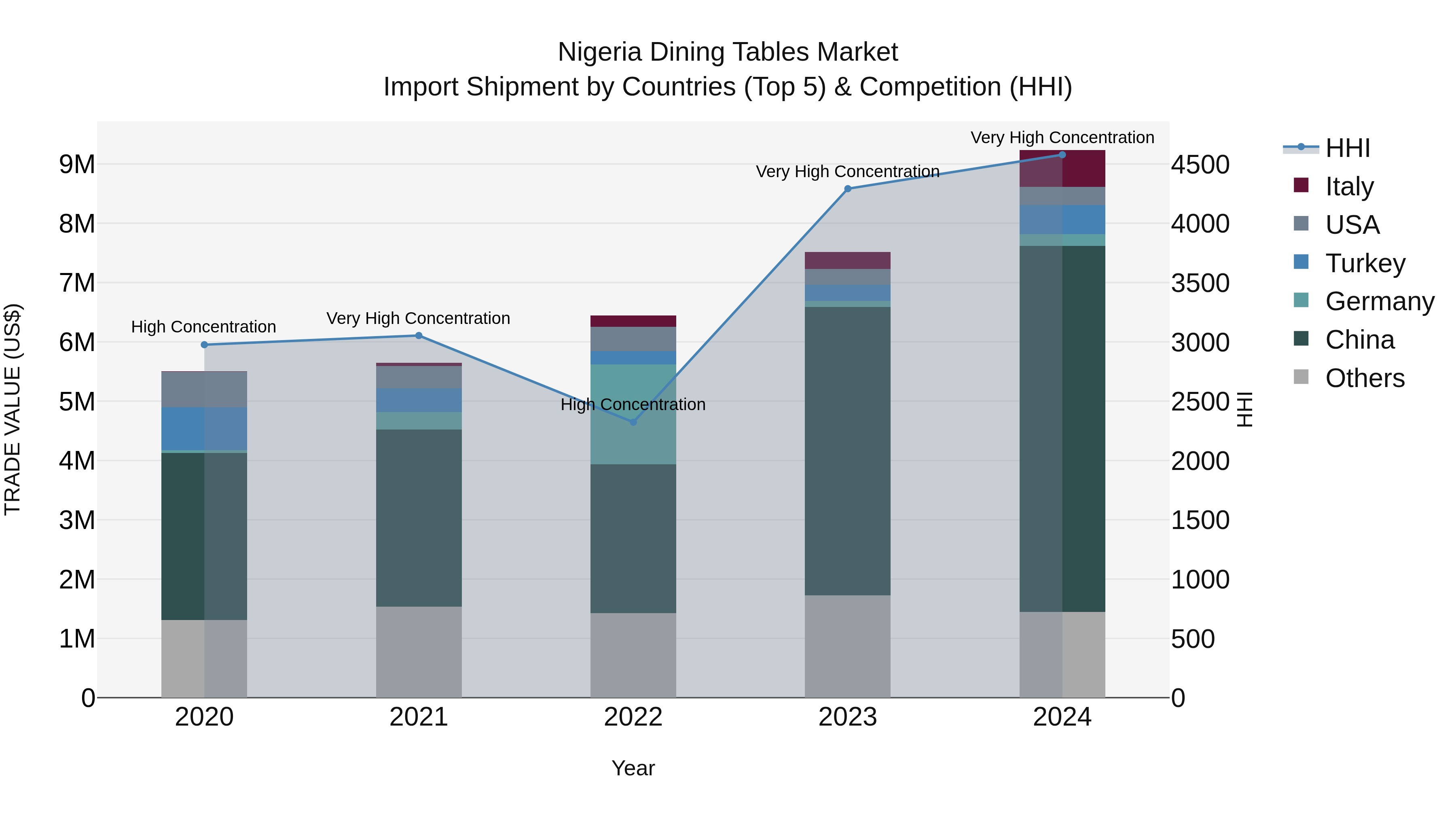 Nigeria Dining Tables Market Top 5 Importing Countries and Market Competition (HHI) Analysis