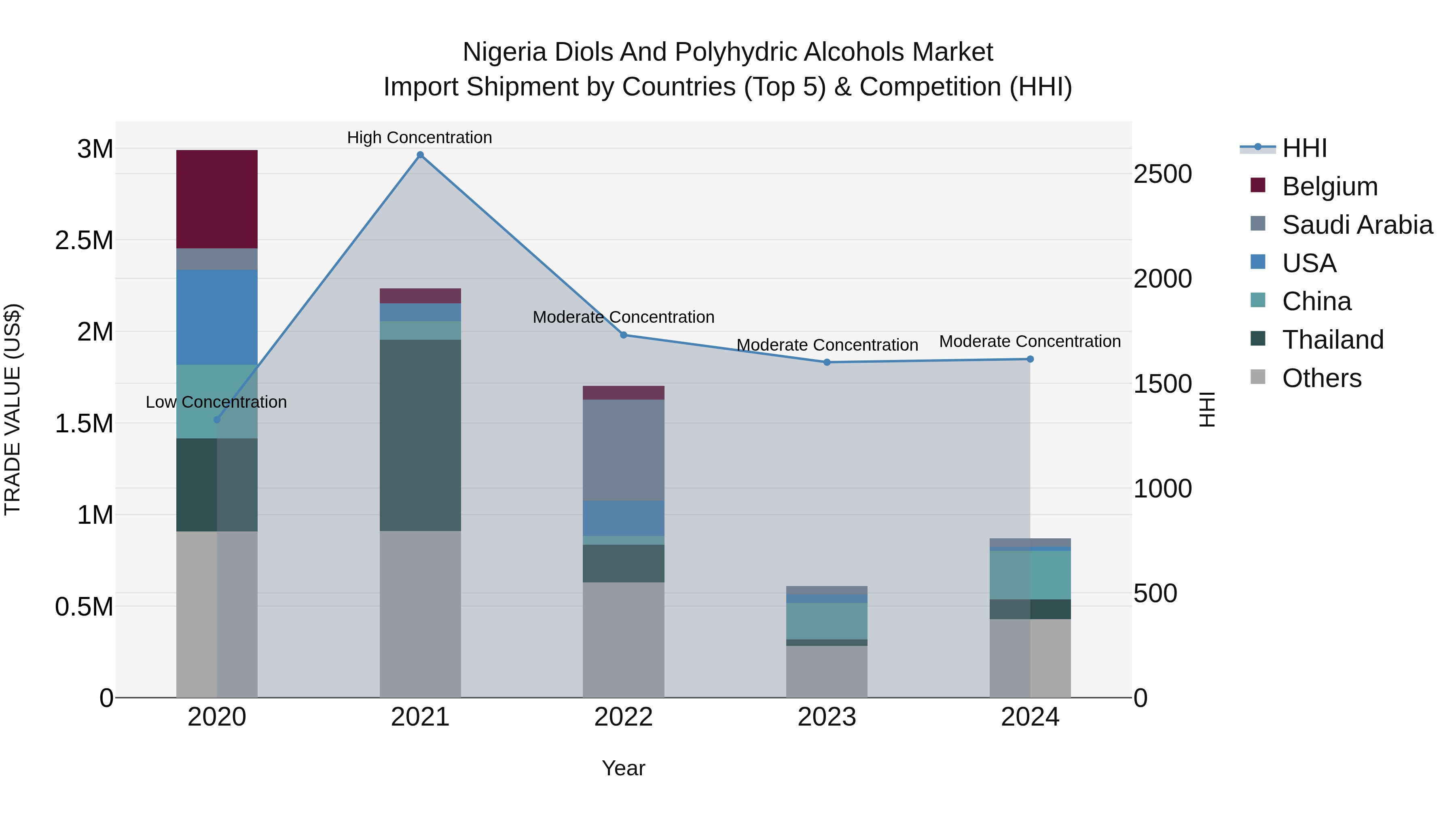 Nigeria Diols And Polyhydric Alcohols Market Top 5 Importing Countries and Market Competition (HHI) Analysis